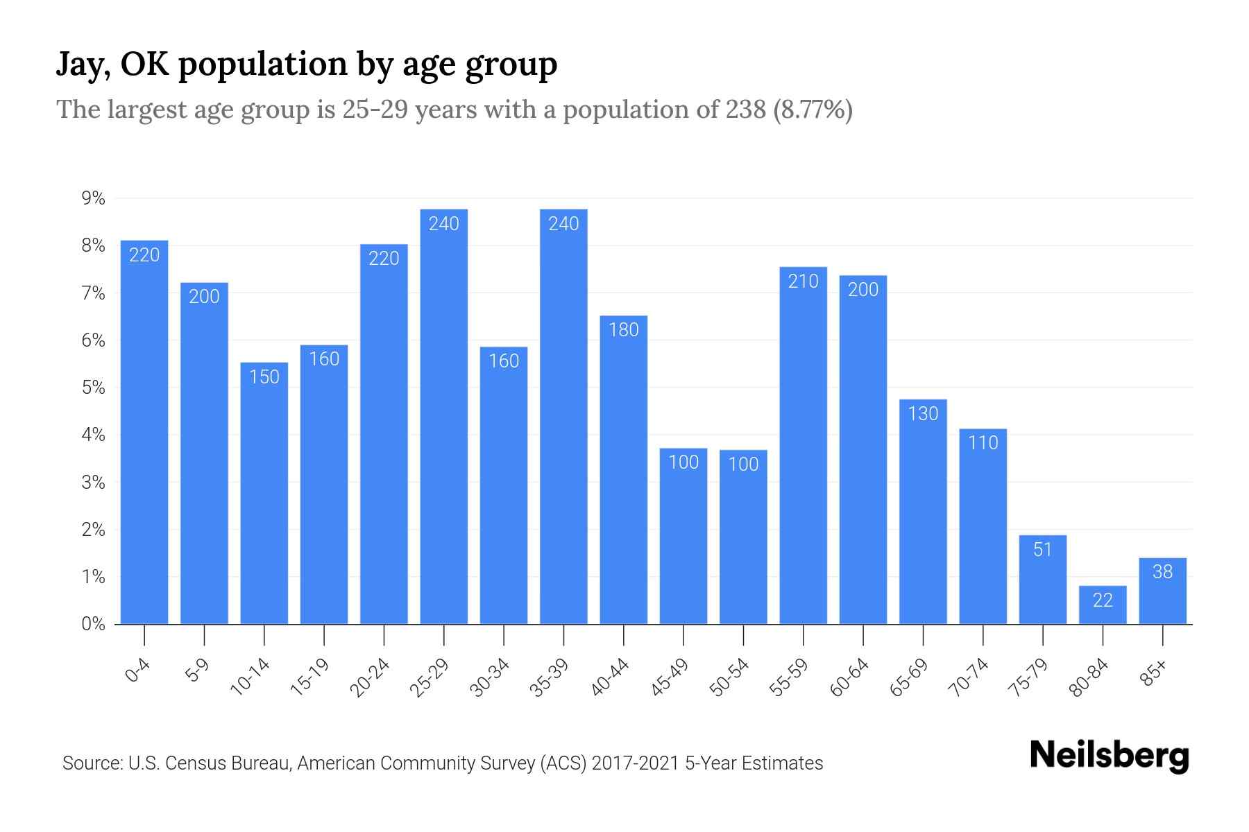 Jay, OK Population by Age 2023 Jay, OK Age Demographics Neilsberg