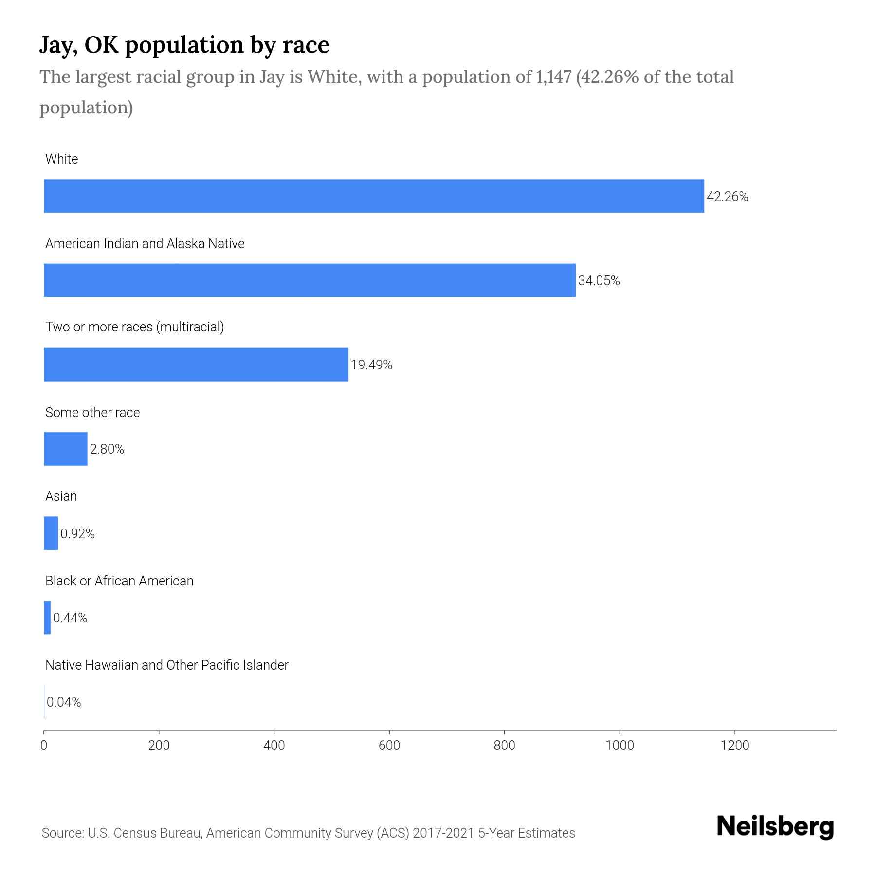 Jay, OK Population by Race & Ethnicity 2023 Neilsberg