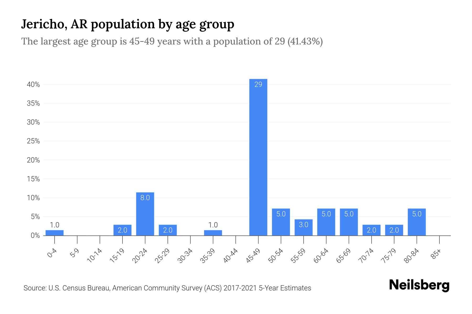 Jericho, AR Population by Age 2023 Jericho, AR Age Demographics