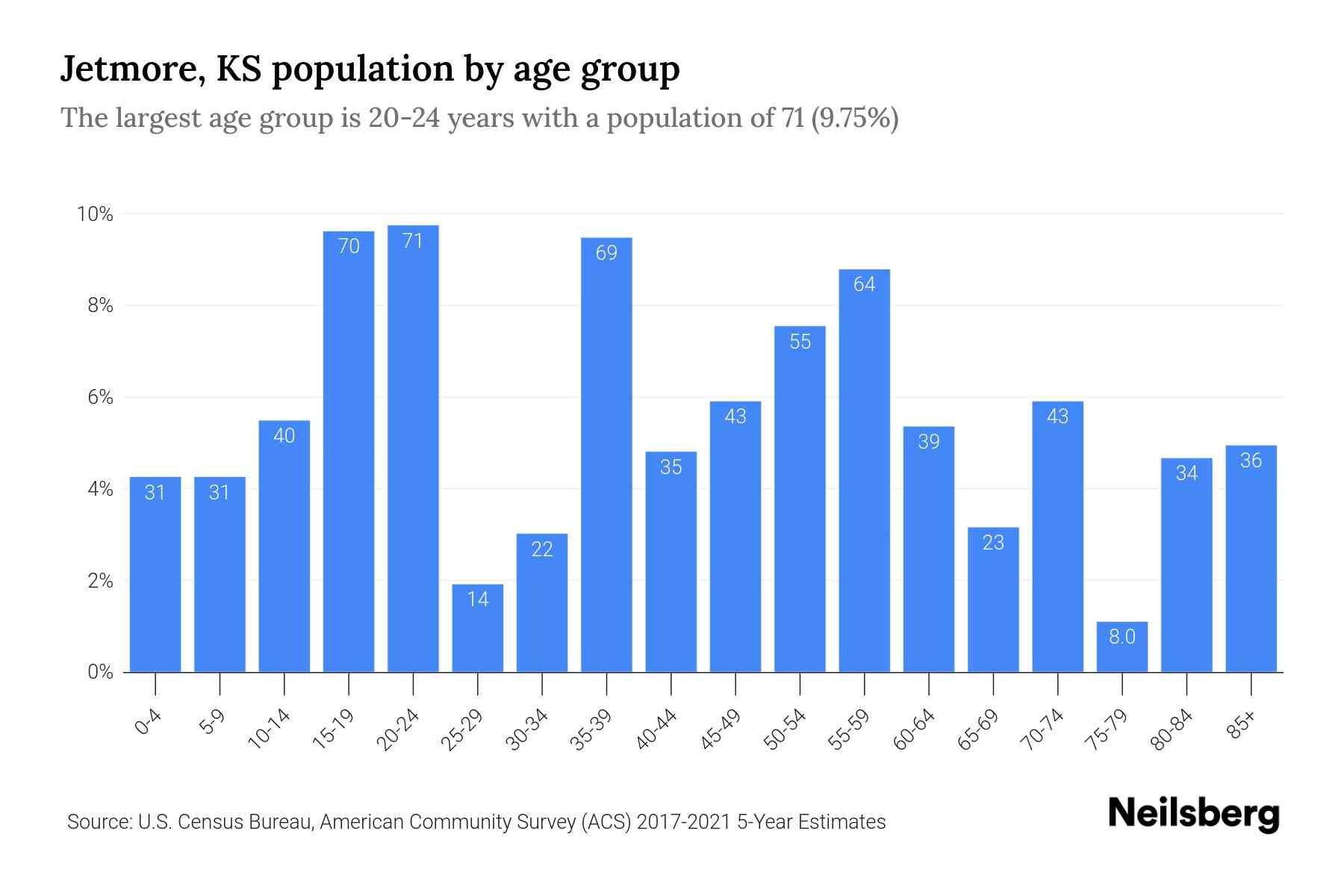 Jetmore, KS Population by Age 2023 Jetmore, KS Age Demographics