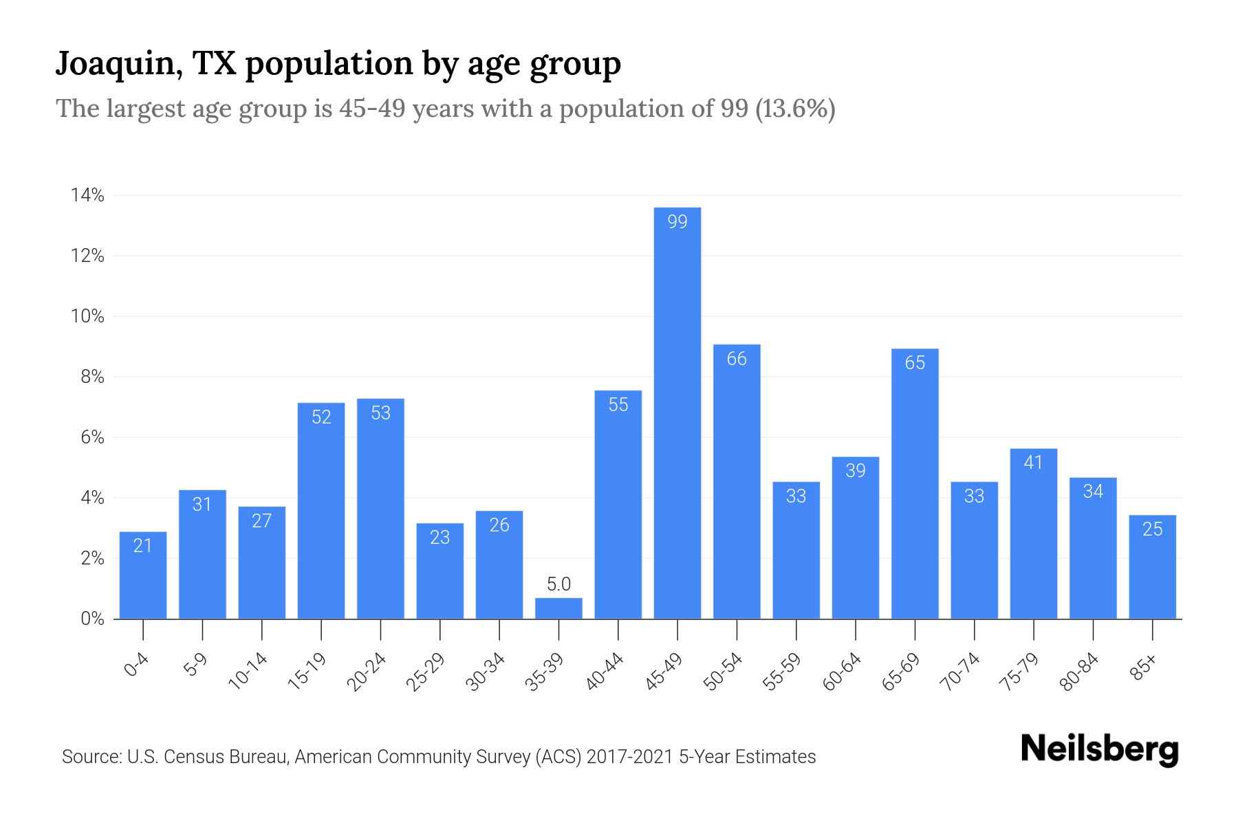 Joaquin, TX Population by Age 2023 Joaquin, TX Age Demographics