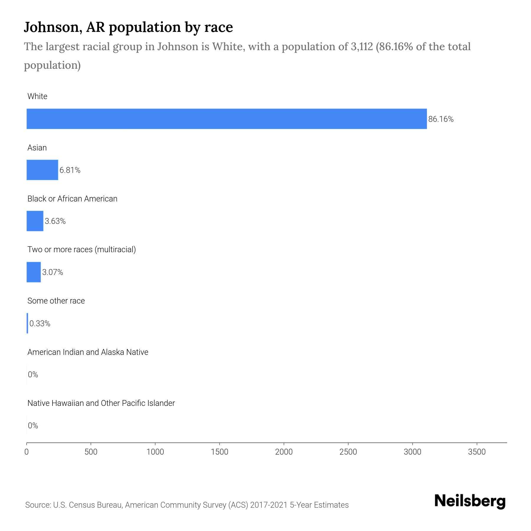 Johnson, AR Population by Race & Ethnicity 2023 Neilsberg