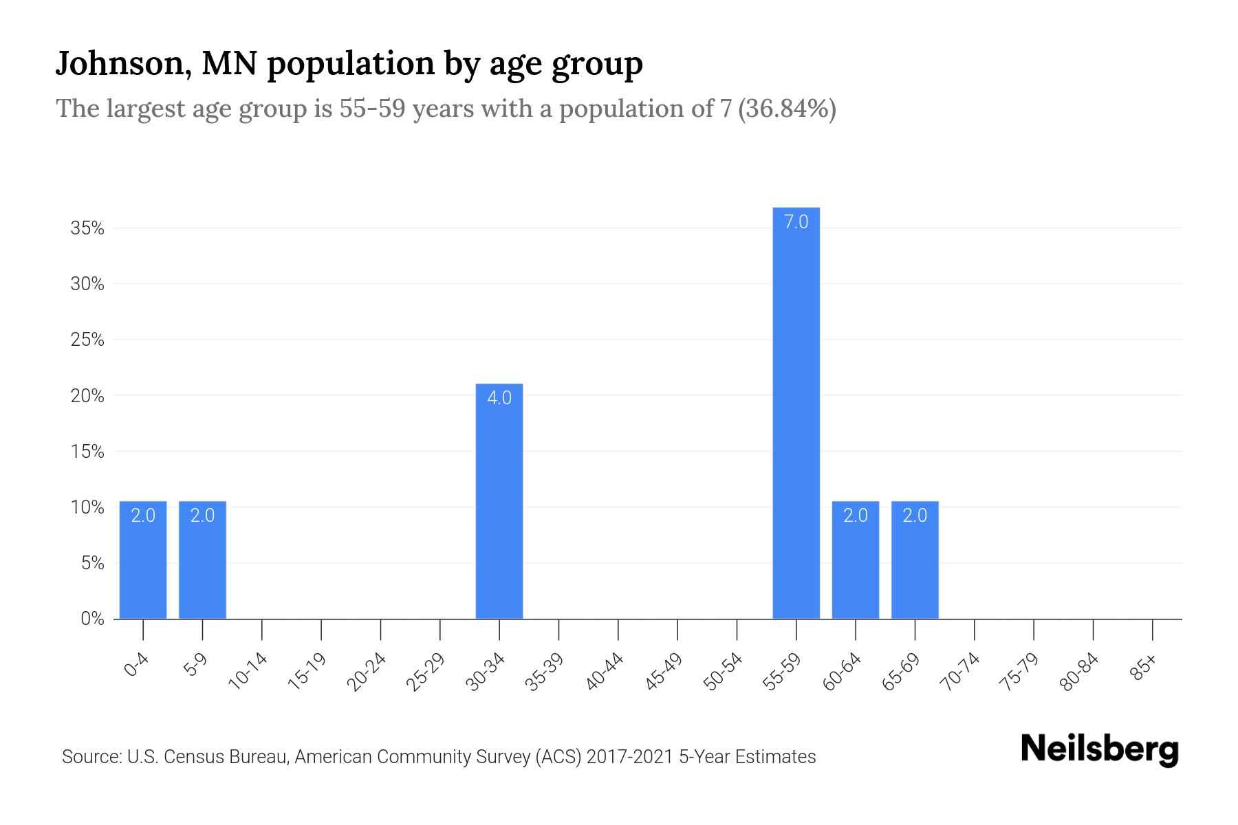 Johnson, MN Population by Age 2023 Johnson, MN Age Demographics