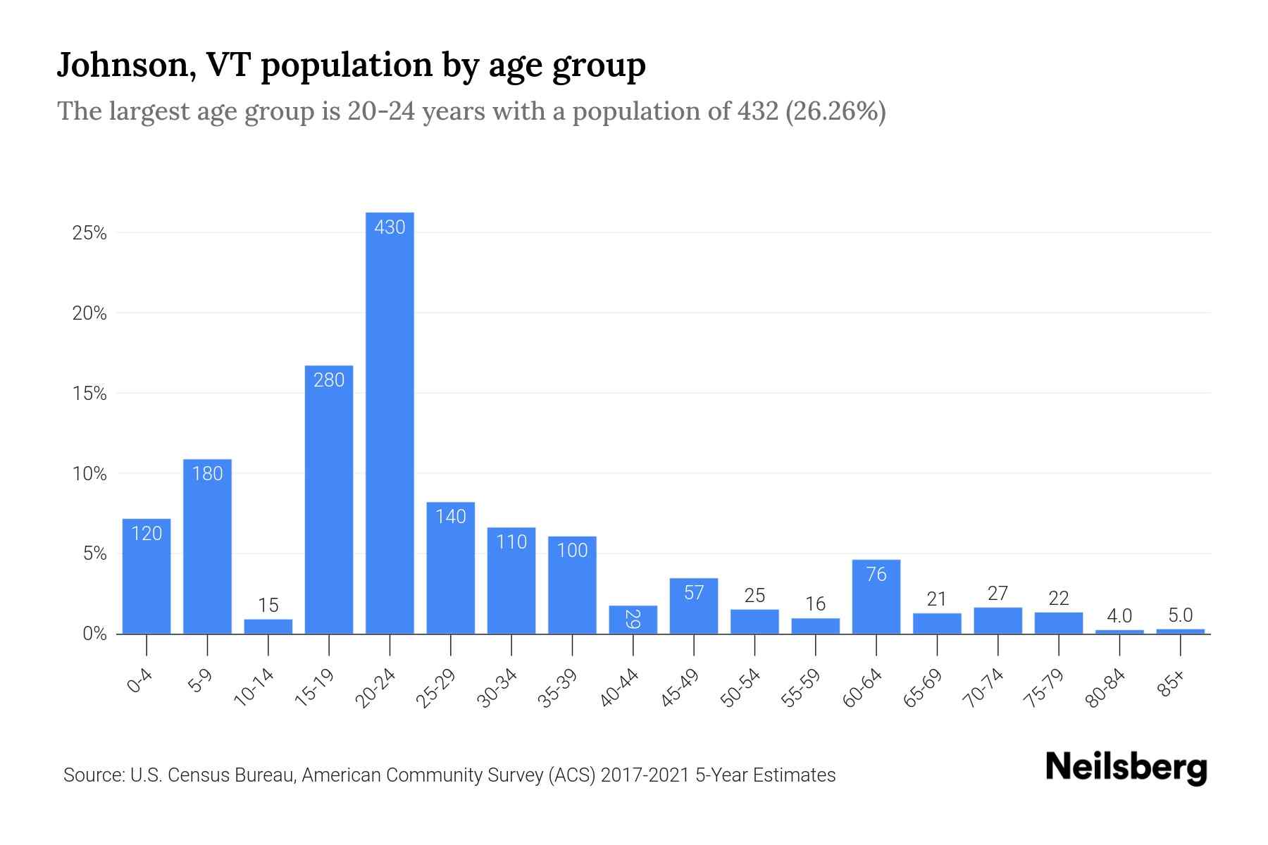 Johnson, VT Population by Age 2023 Johnson, VT Age Demographics