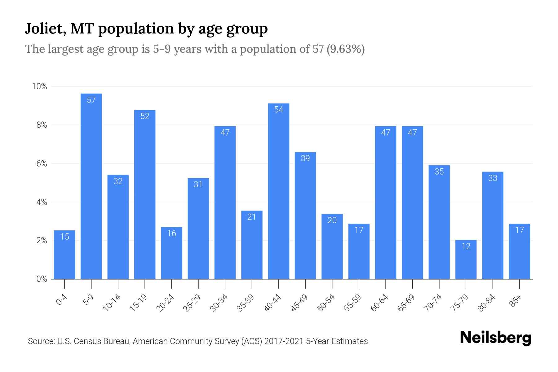 Joliet, MT Population by Age 2023 Joliet, MT Age Demographics Neilsberg