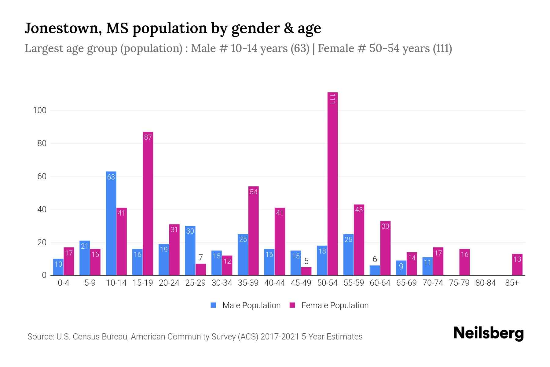 Jonestown, MS Population by Gender 2023 Jonestown, MS Gender