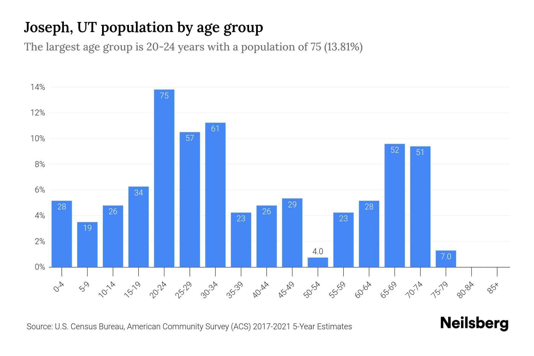 Joseph, UT Population by Age 2023 Joseph, UT Age Demographics Neilsberg