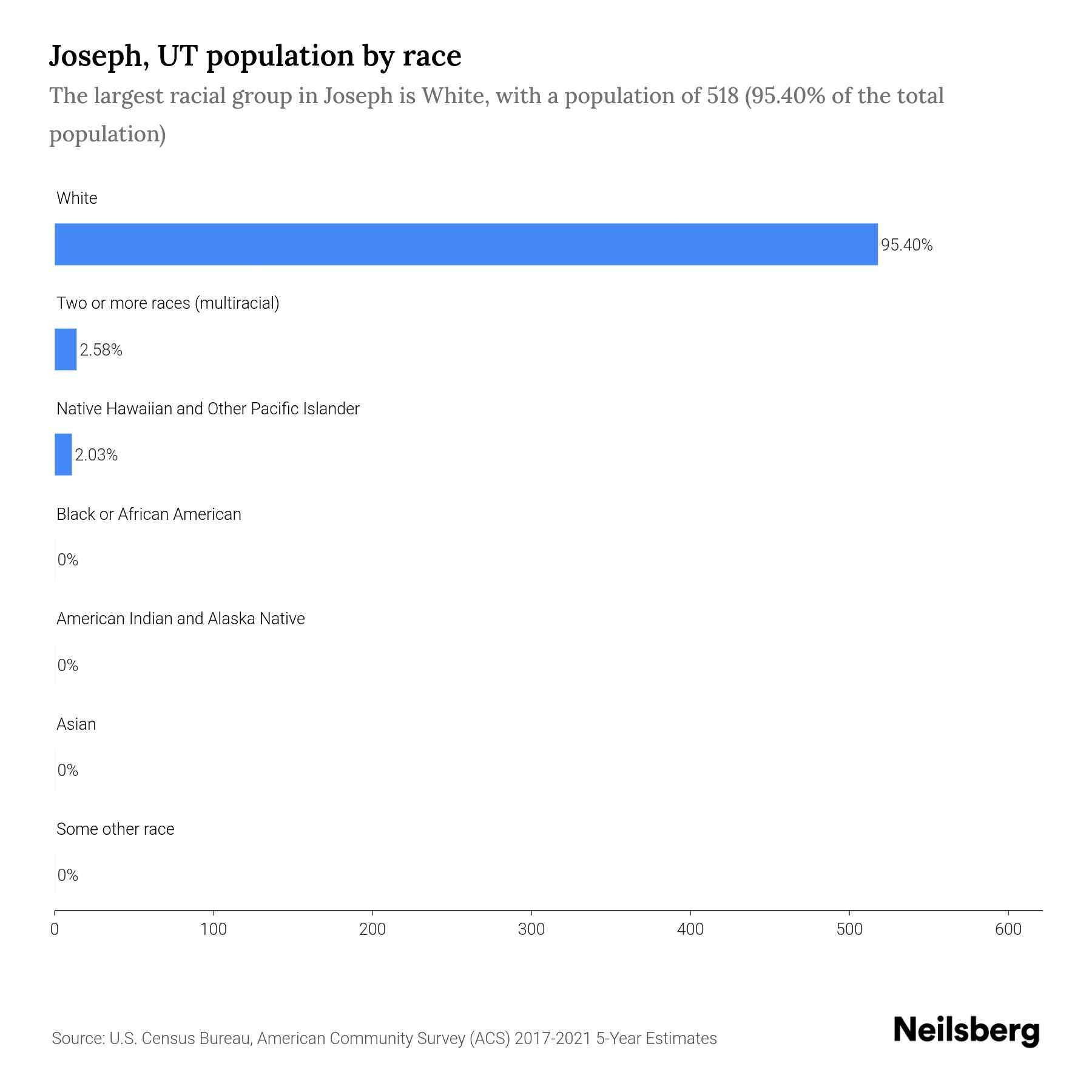 Joseph, UT Population by Race & Ethnicity 2023 Neilsberg