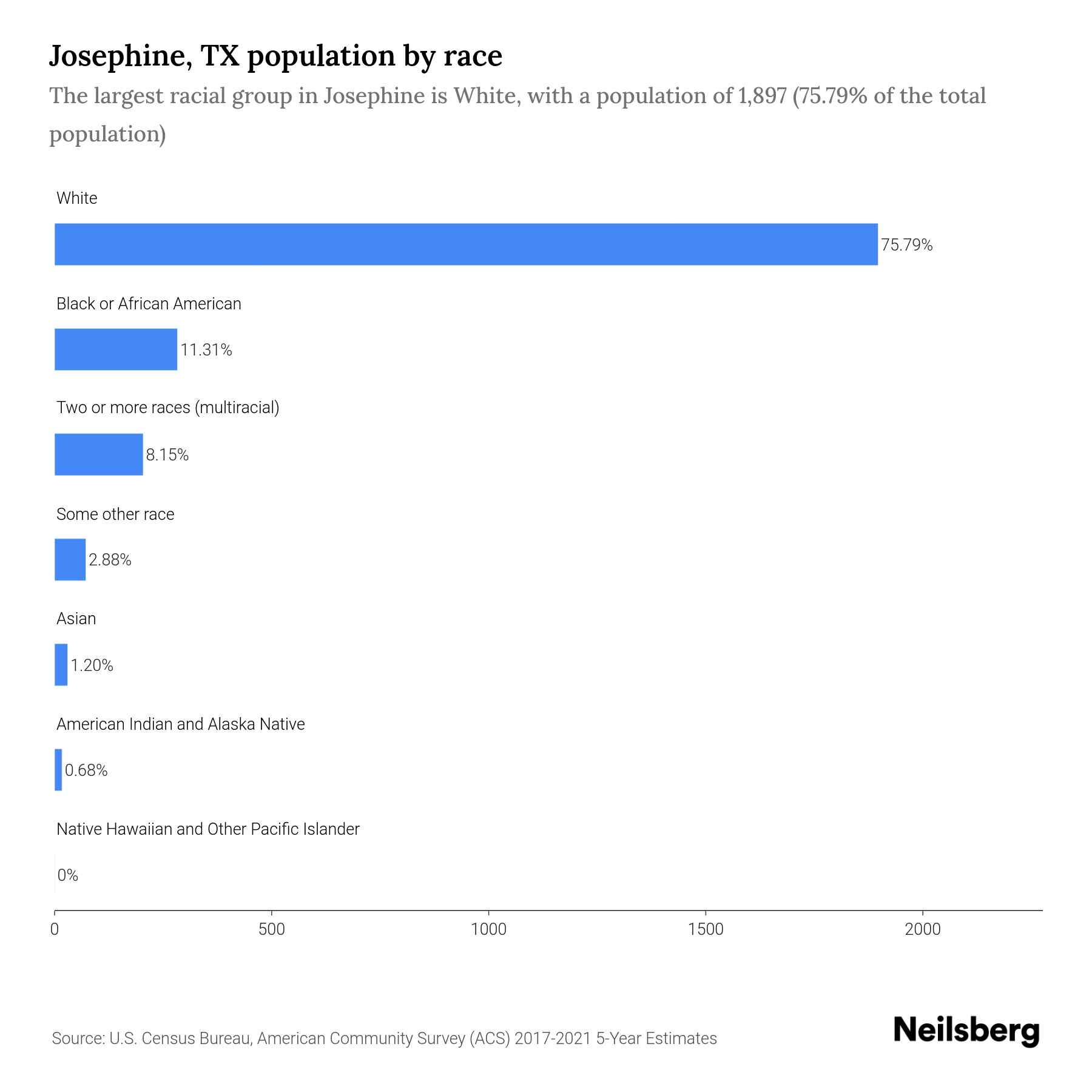 Josephine, TX Population by Race & Ethnicity 2023 Neilsberg