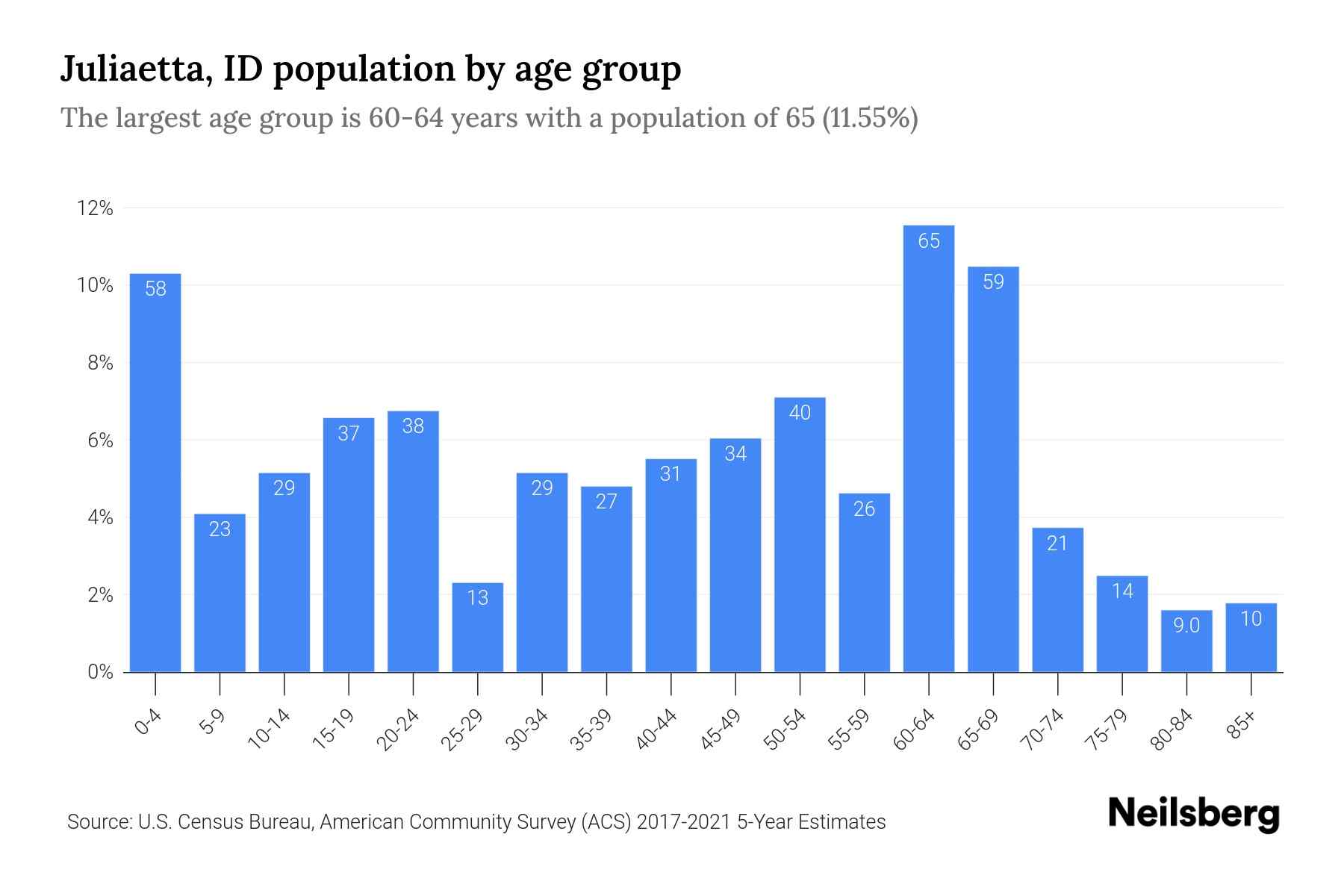 Juliaetta, ID Population by Age 2023 Juliaetta, ID Age Demographics