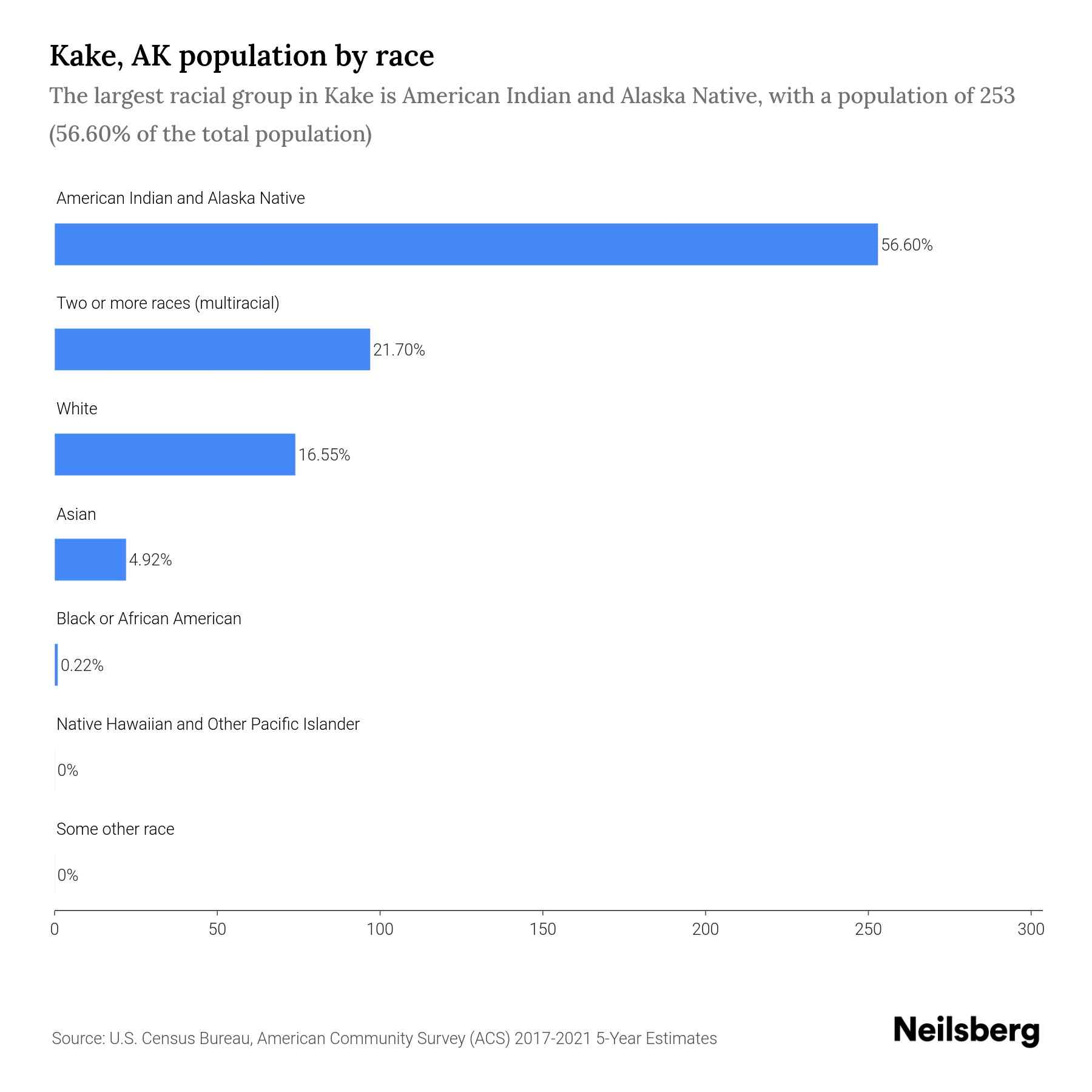 Kake, AK Population by Race & Ethnicity 2023 Neilsberg