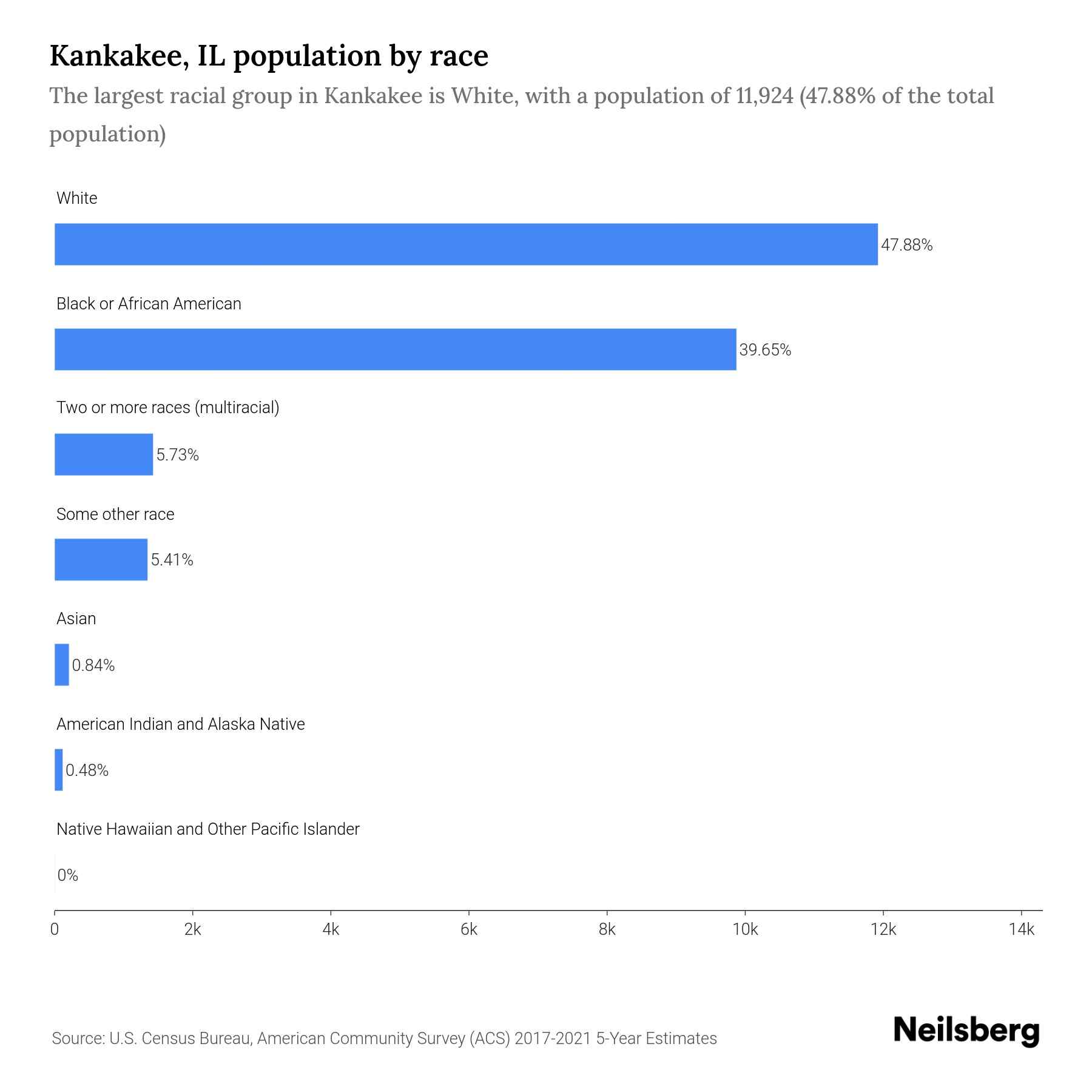 Kankakee, IL Population by Race & Ethnicity 2023 Neilsberg