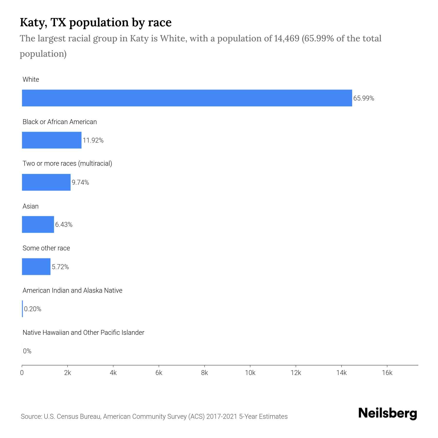 Katy, TX Population by Race & Ethnicity 2023 Neilsberg