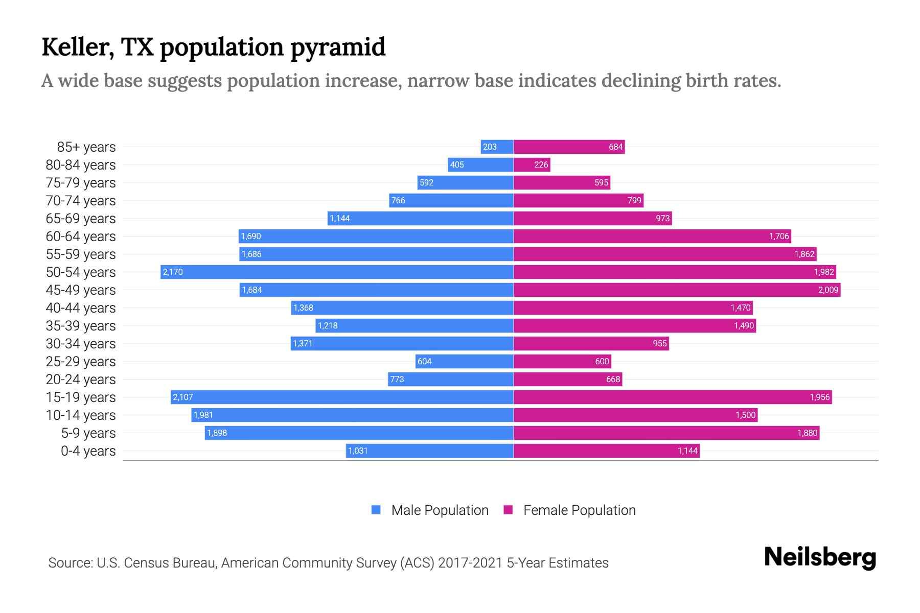 Keller, TX Population by Age 2023 Keller, TX Age Demographics Neilsberg