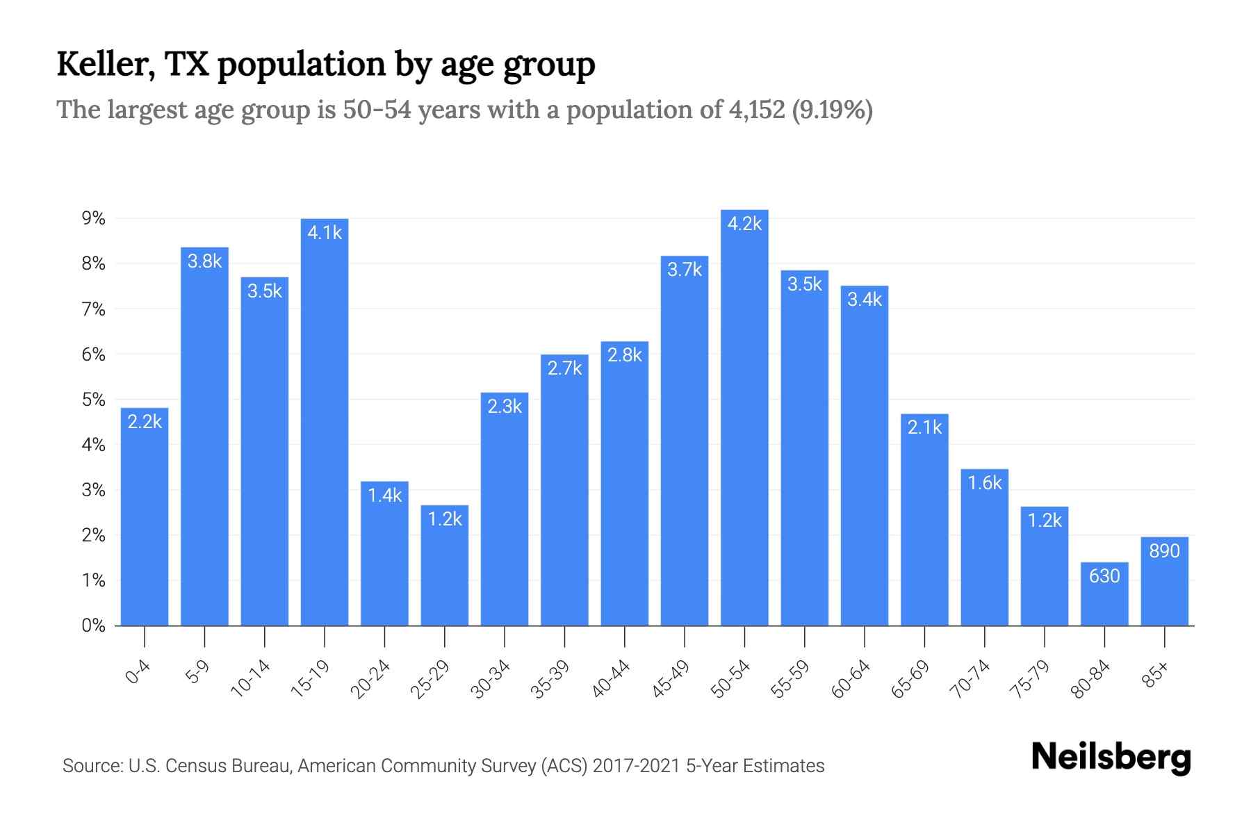 Keller, TX Population by Age 2023 Keller, TX Age Demographics Neilsberg