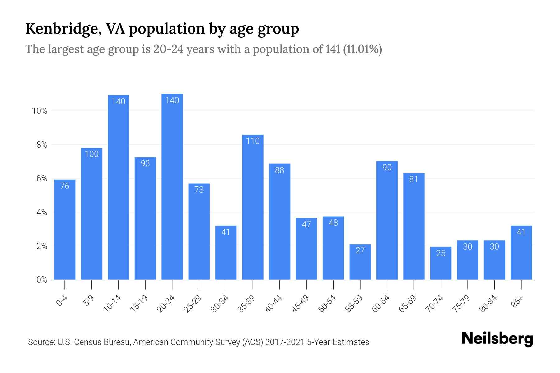 Kenbridge, VA Population by Age 2023 Kenbridge, VA Age Demographics