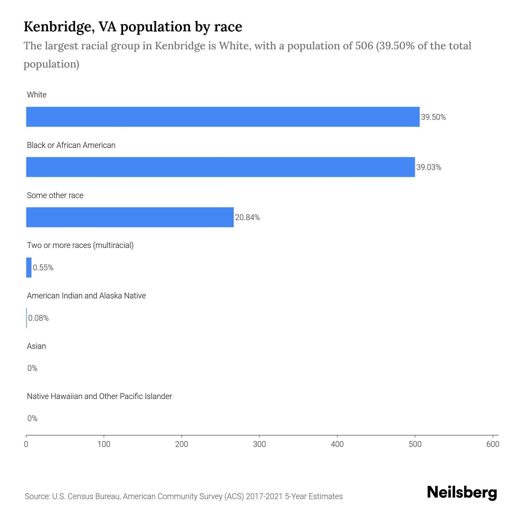 Kenbridge, VA Population by Race & Ethnicity 2023 Neilsberg