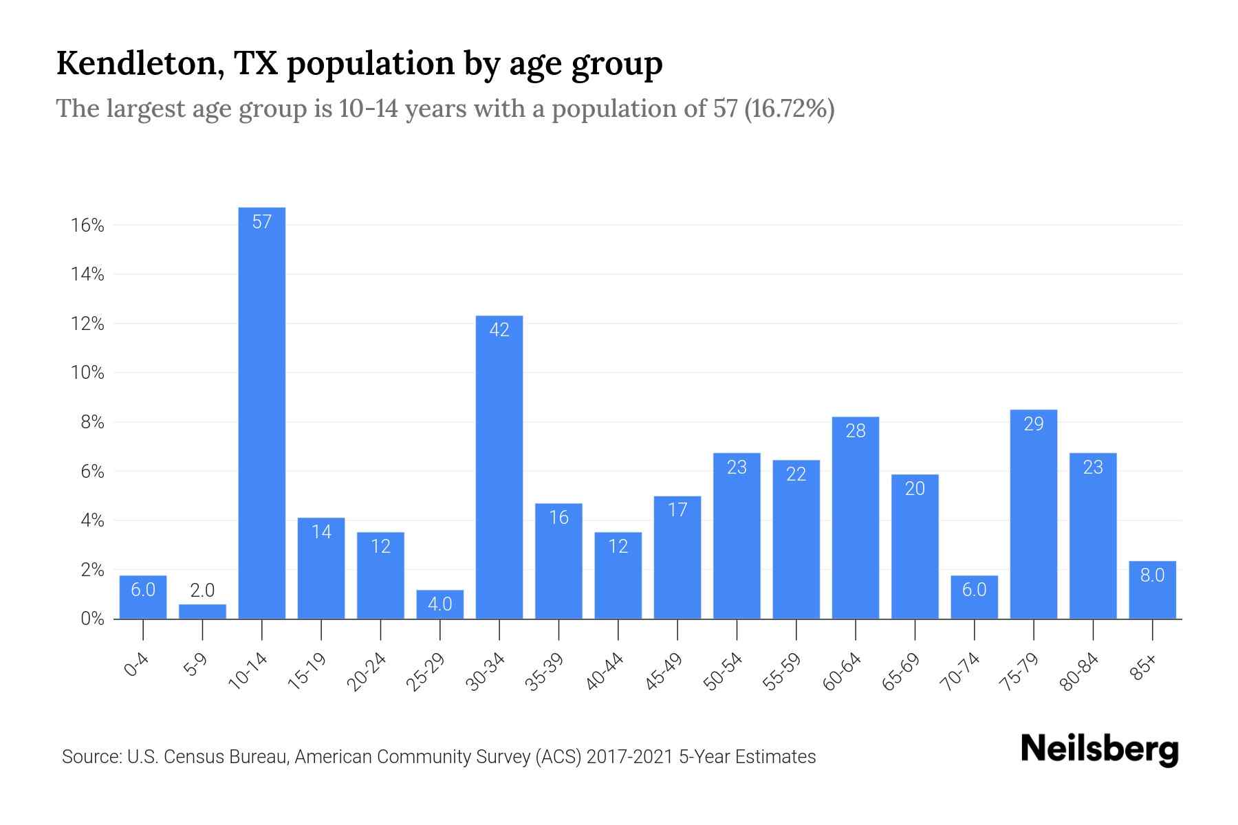 Kendleton, TX Population 2023 Stats & Trends Neilsberg
