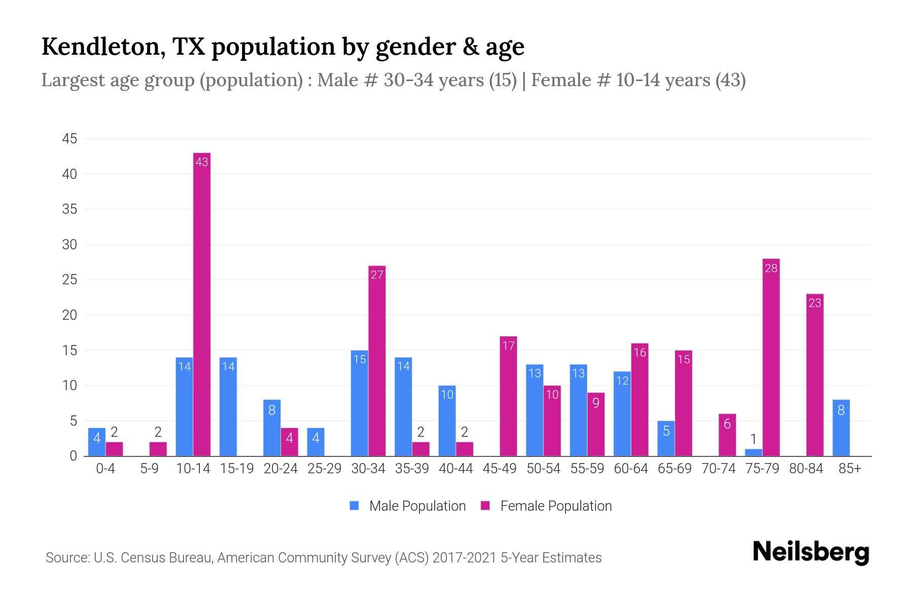 Kendleton, TX Population by Gender 2023 Kendleton, TX Gender
