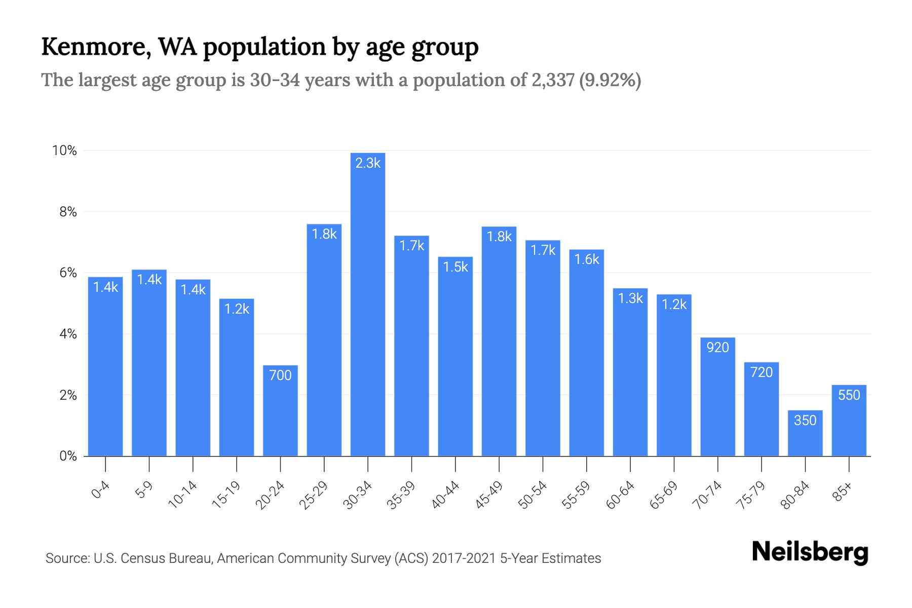 Kenmore, WA Population by Age 2023 Kenmore, WA Age Demographics