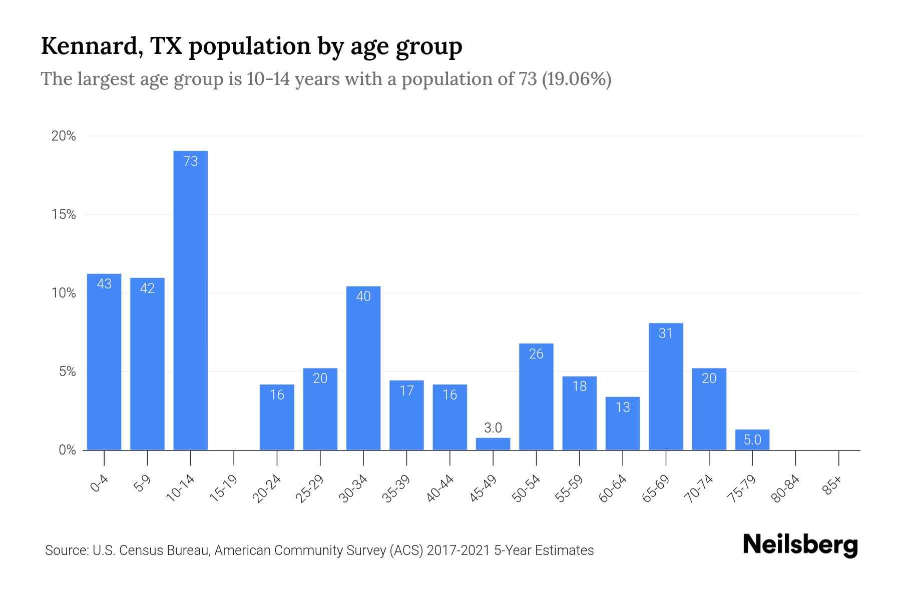 Kennard, TX Population by Age 2023 Kennard, TX Age Demographics
