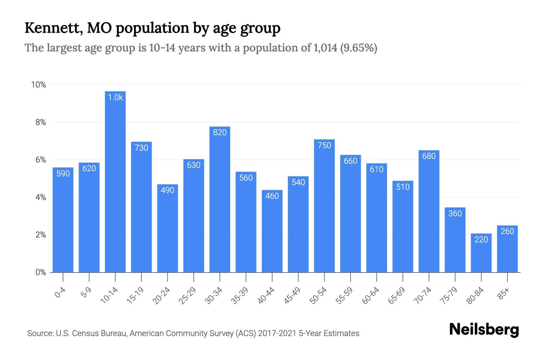 MO Population by Age 2023 MO Age Demographics