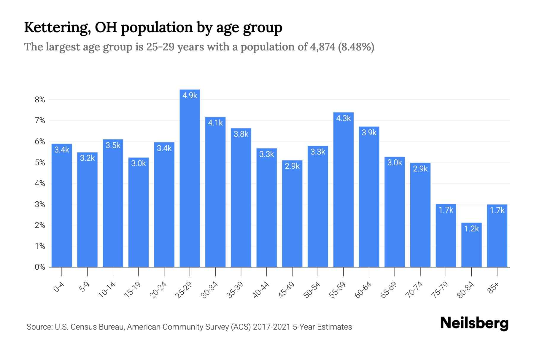 Kettering, OH Population by Age 2023 Kettering, OH Age Demographics