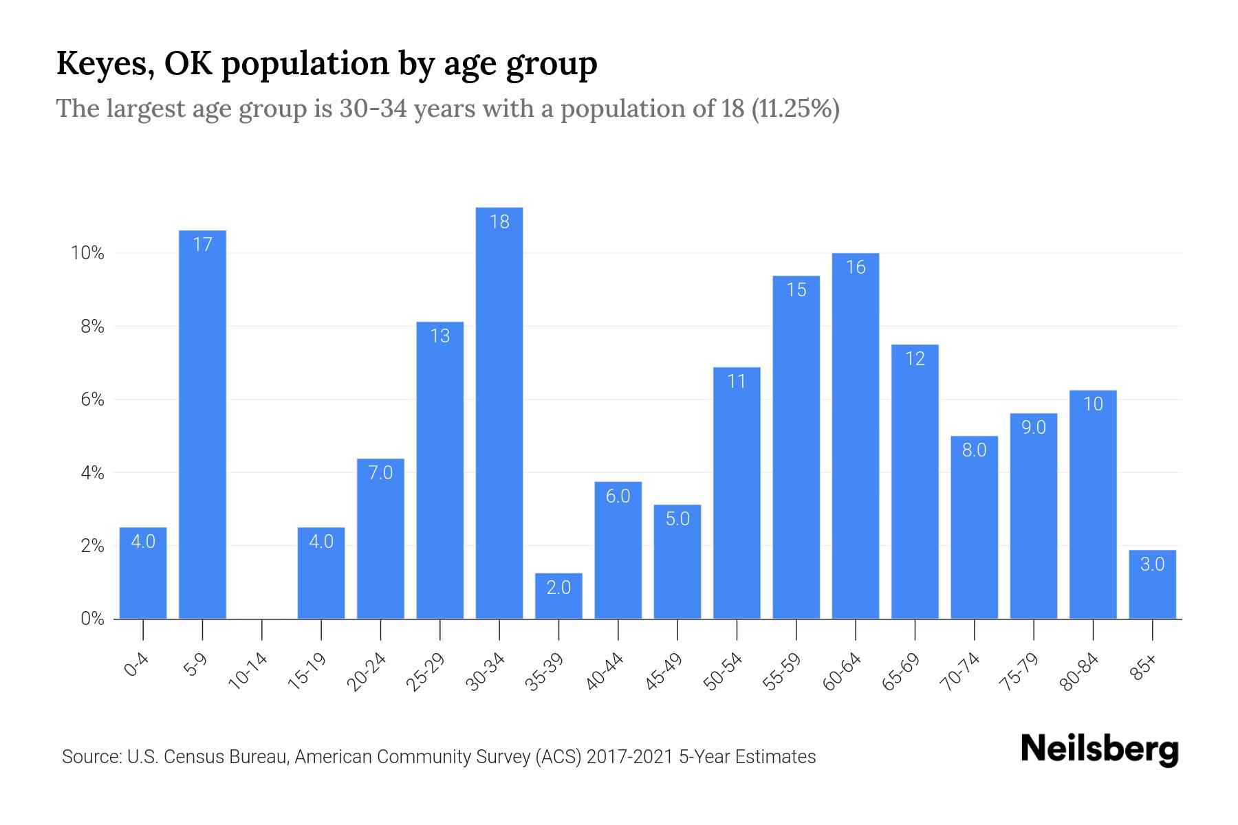 Keyes, OK Population 2023 Stats & Trends Neilsberg