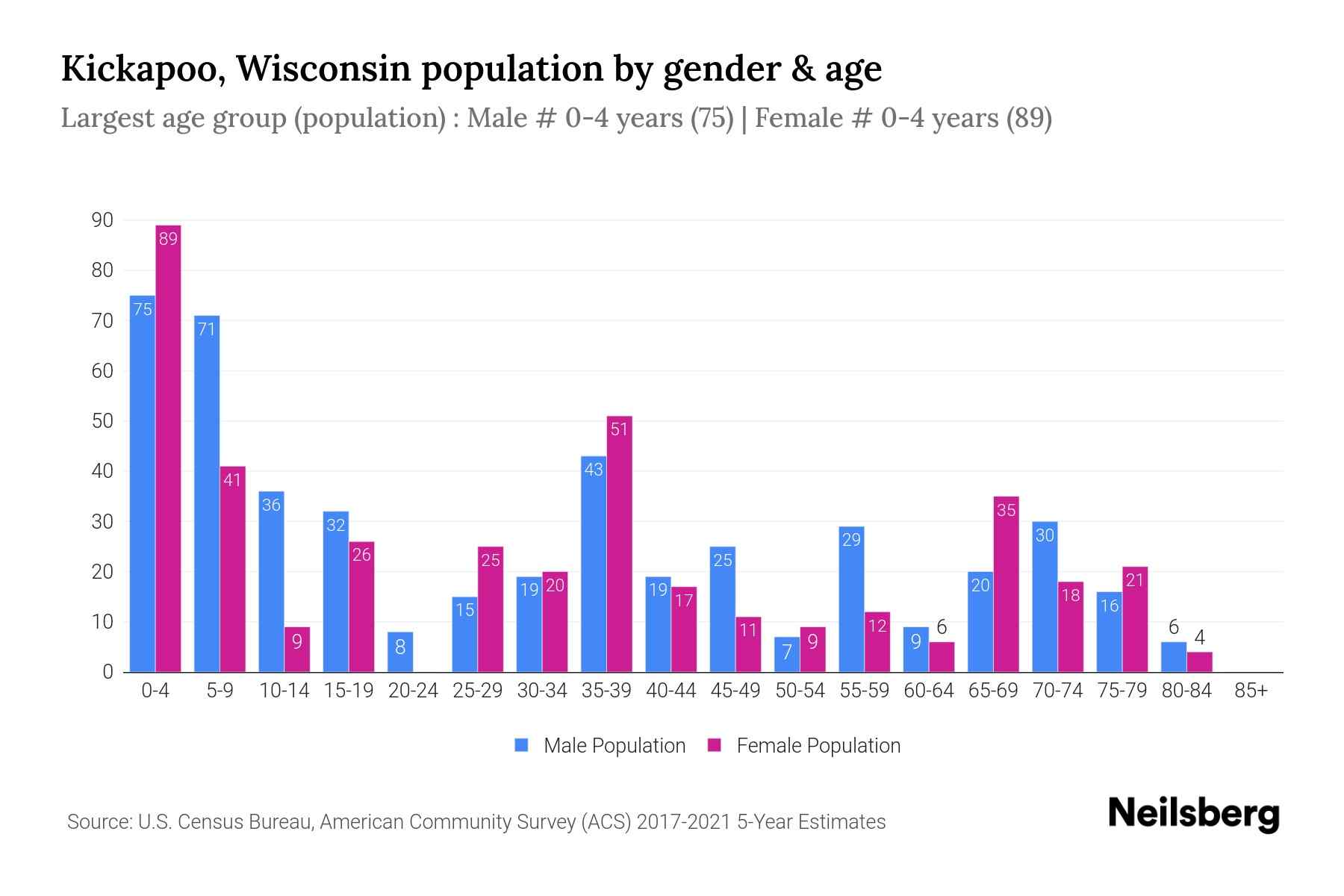 Kickapoo, Wisconsin Population by Gender 2023 Kickapoo, Wisconsin
