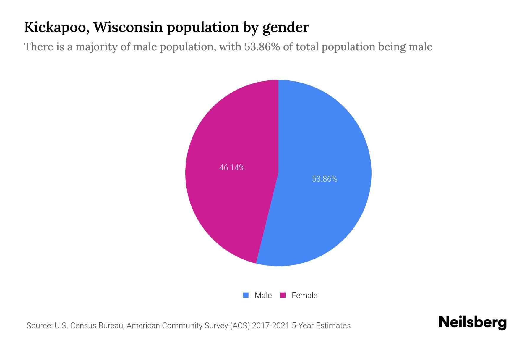 Kickapoo, Wisconsin Population by Gender 2023 Kickapoo, Wisconsin
