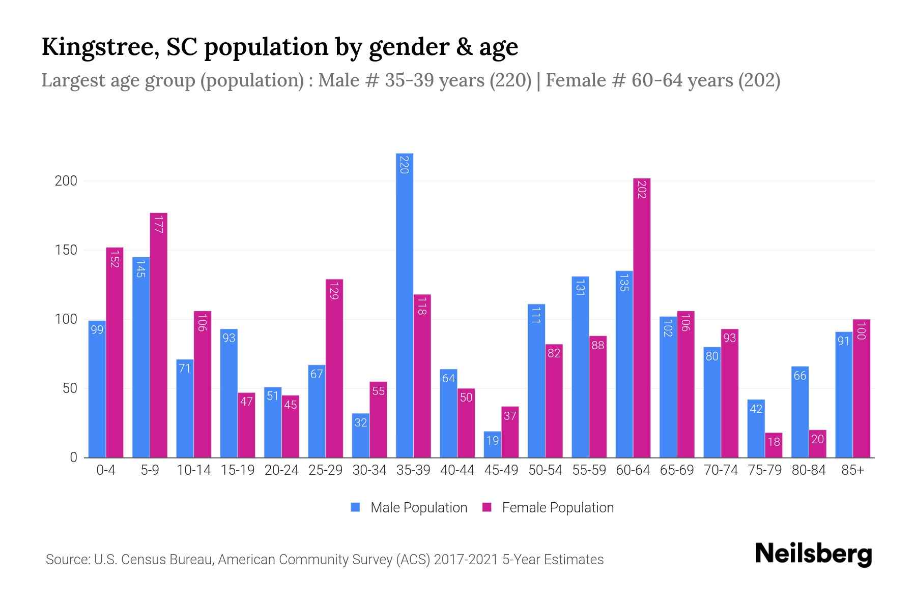 Kingstree, SC Population by Gender 2023 Kingstree, SC Gender