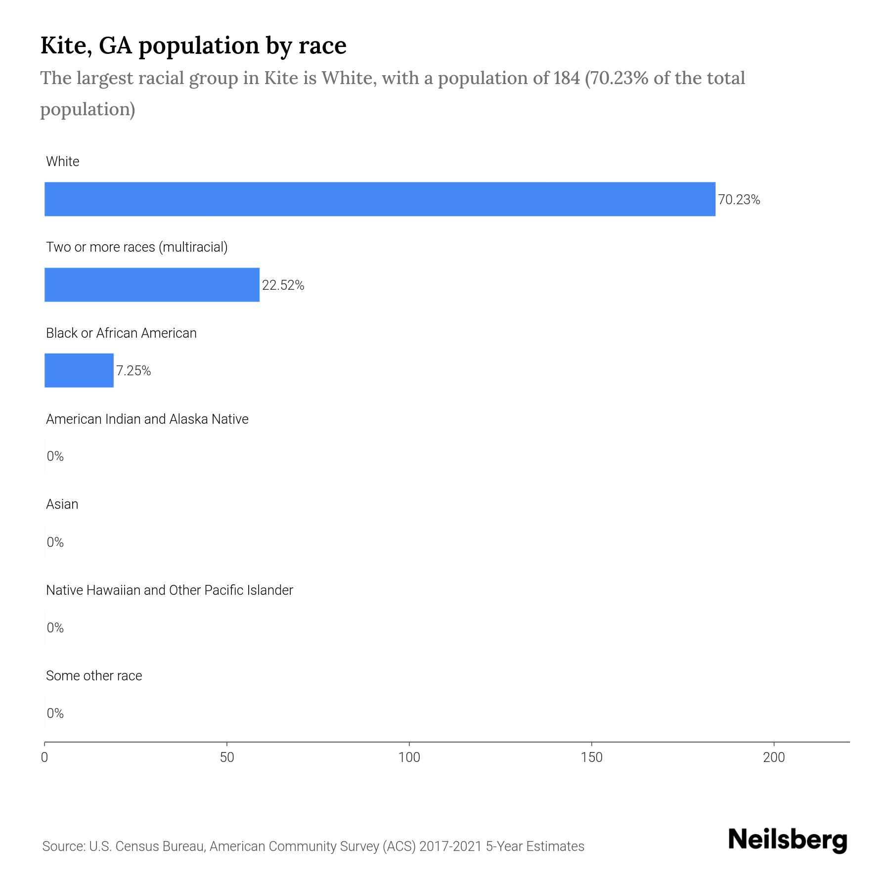 Kite, GA Population by Race & Ethnicity 2023 Neilsberg