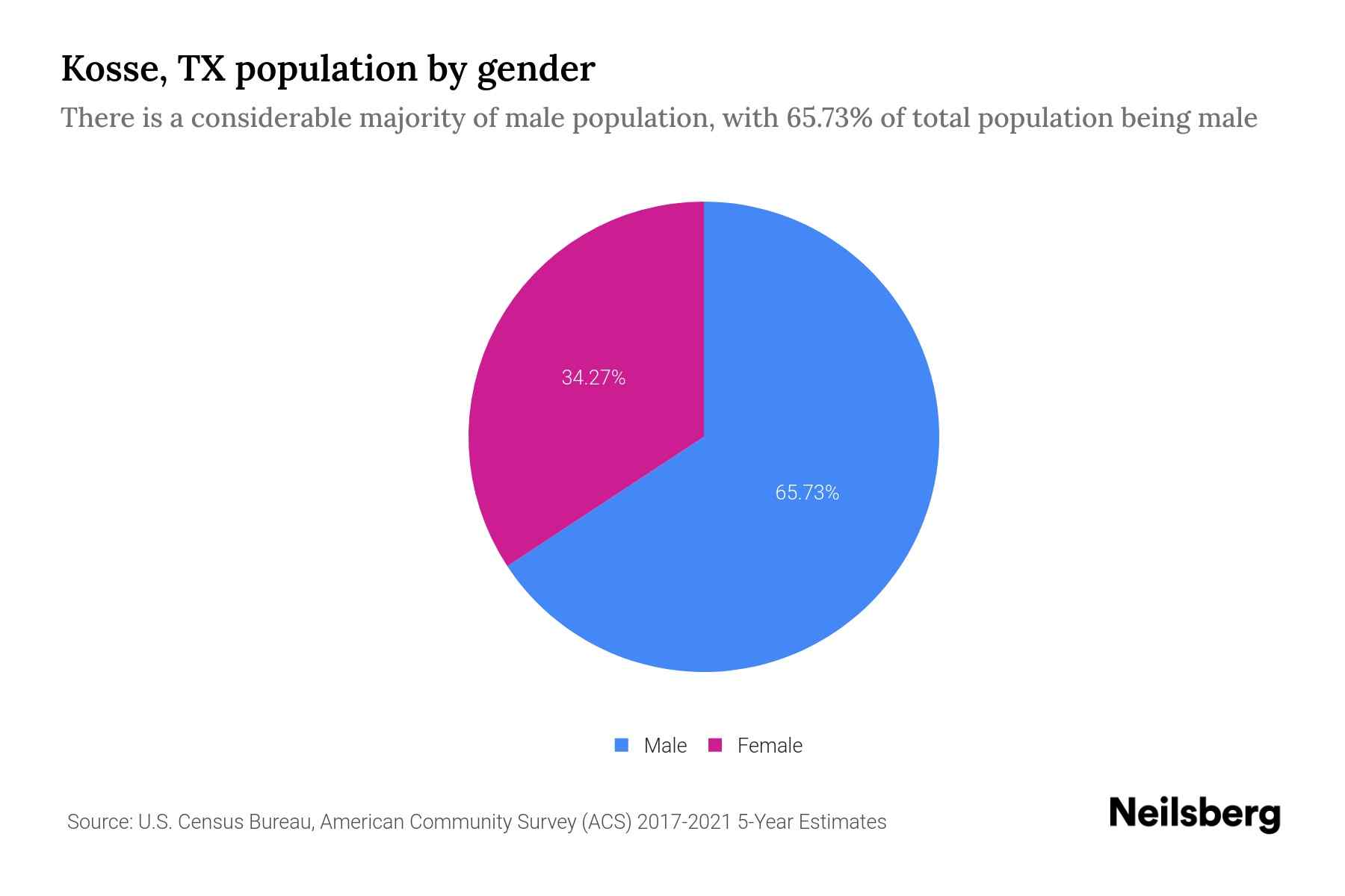Kosse, TX Population by Gender 2023 Kosse, TX Gender Demographics Neilsberg