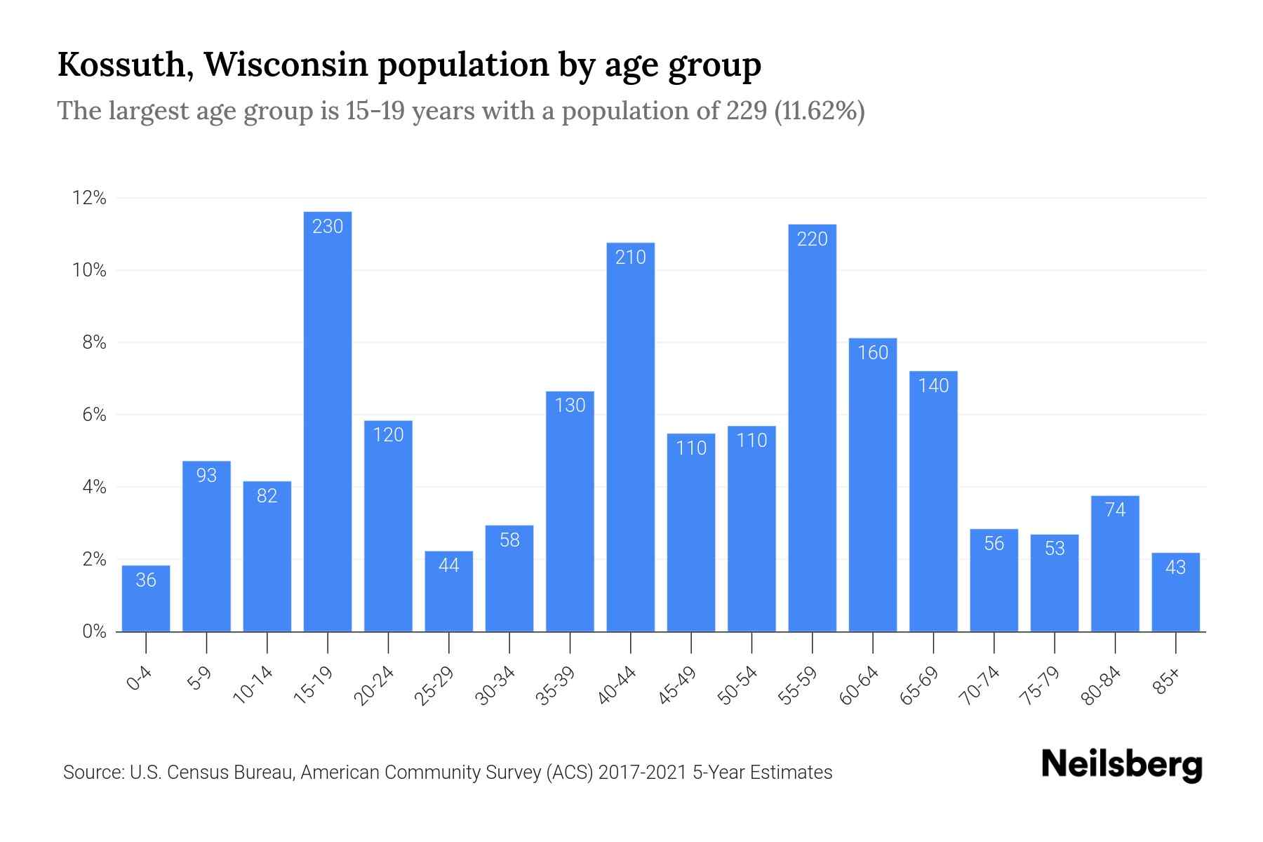 Kossuth, Wisconsin Population by Age 2023 Kossuth, Wisconsin Age Demographics Neilsberg