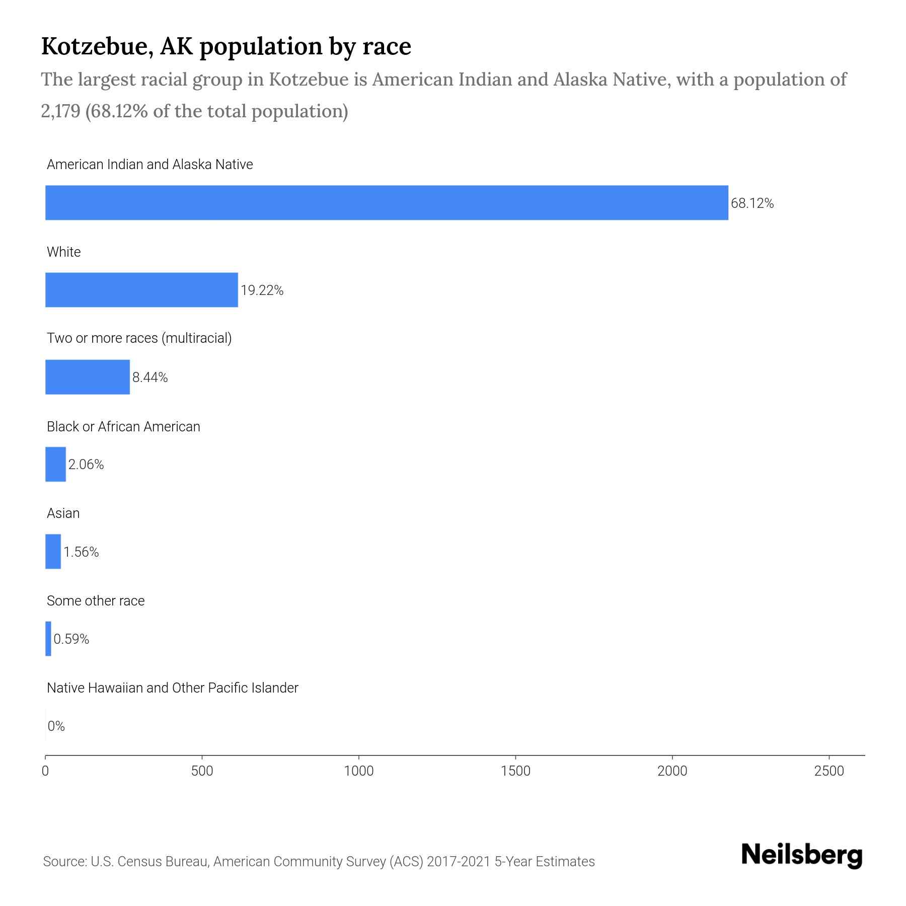 Kotzebue, AK Population by Race & Ethnicity 2023 Neilsberg