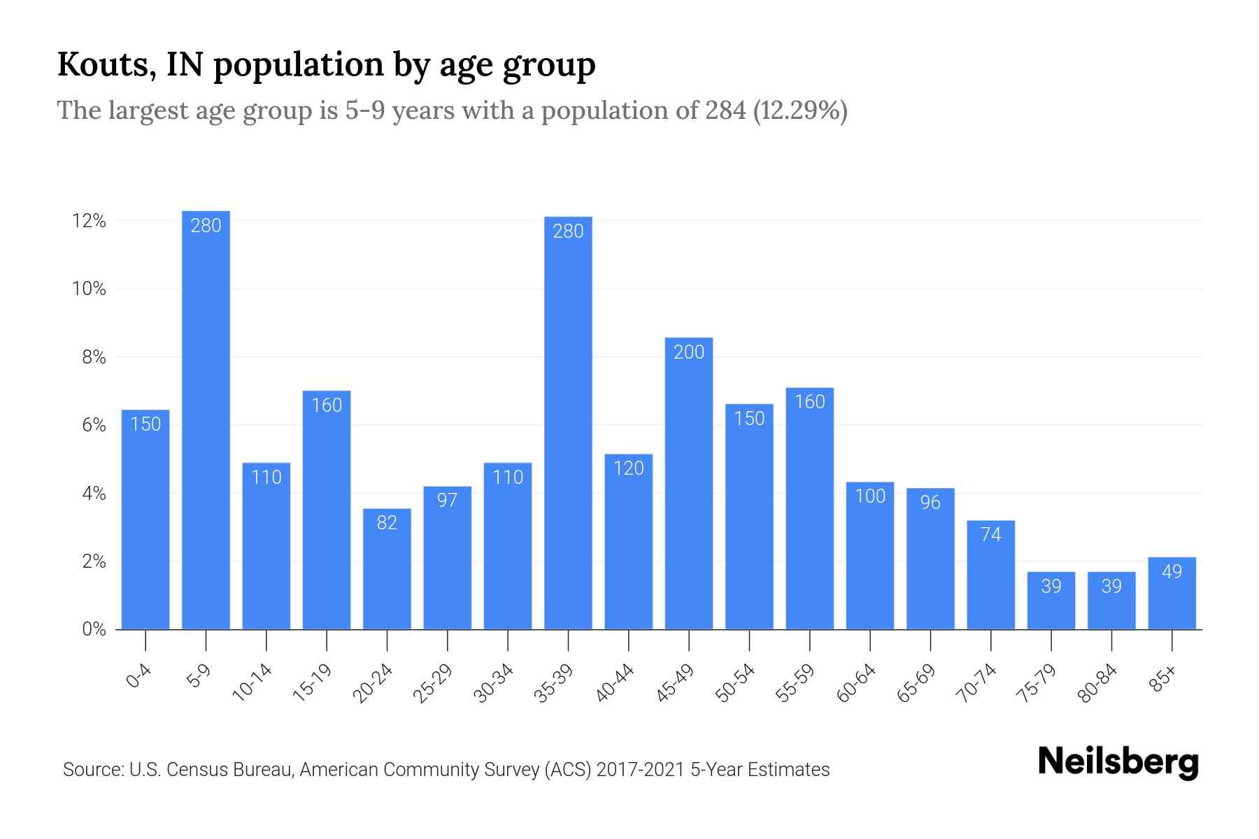 Kouts, IN Population by Age 2023 Kouts, IN Age Demographics Neilsberg