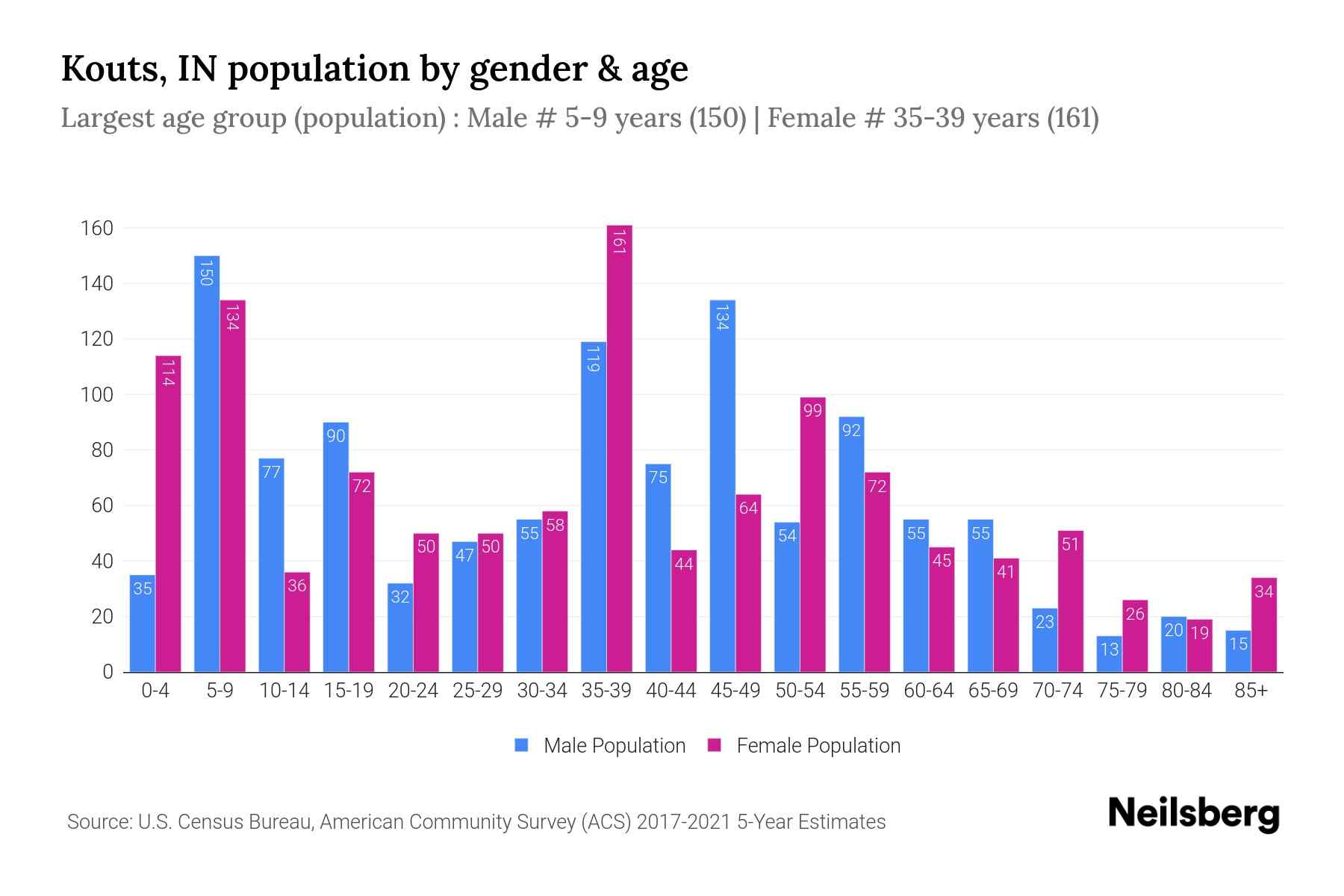 Kouts, IN Population by Gender 2023 Kouts, IN Gender Demographics Neilsberg