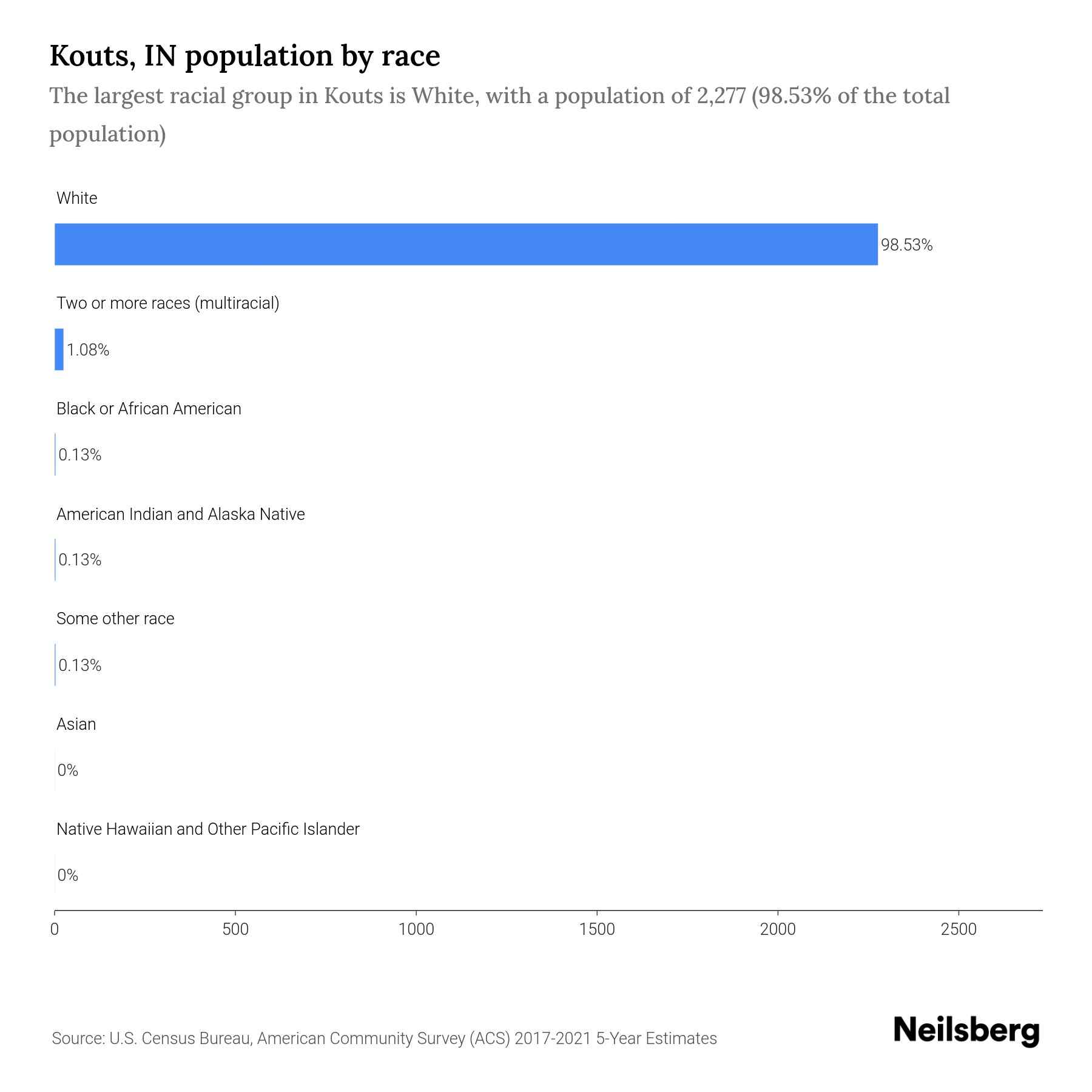 Kouts, IN Population 2023 Stats & Trends Neilsberg