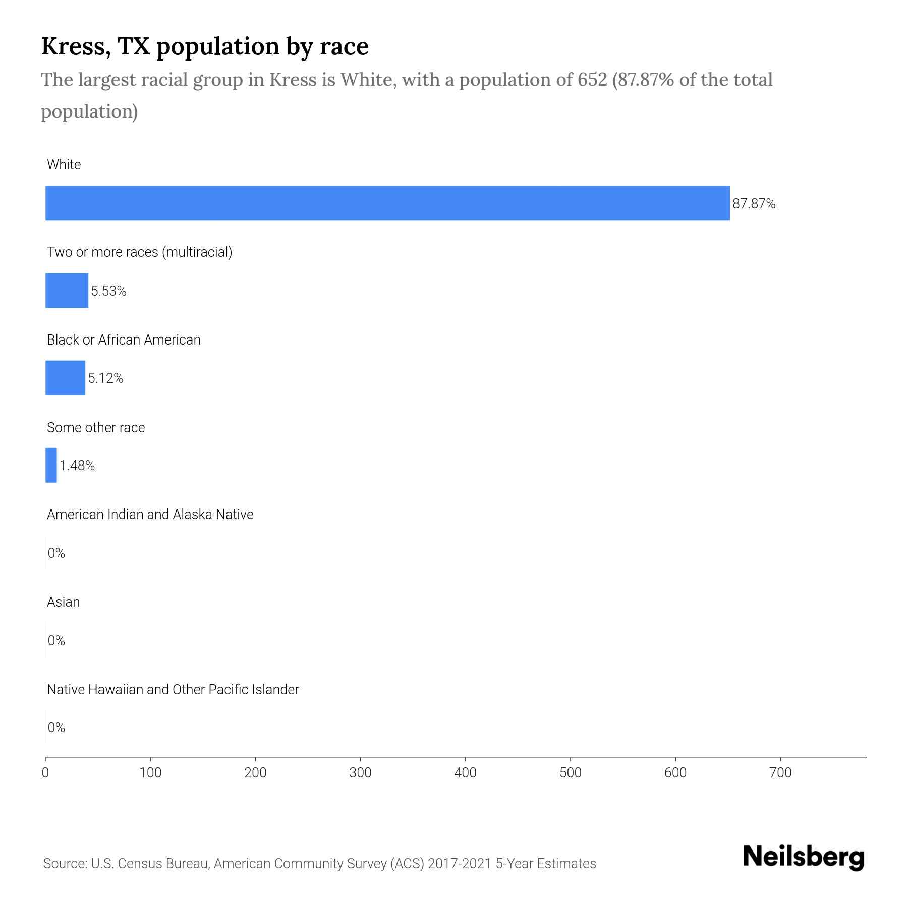 Kress, TX Population by Race & Ethnicity 2023 Neilsberg