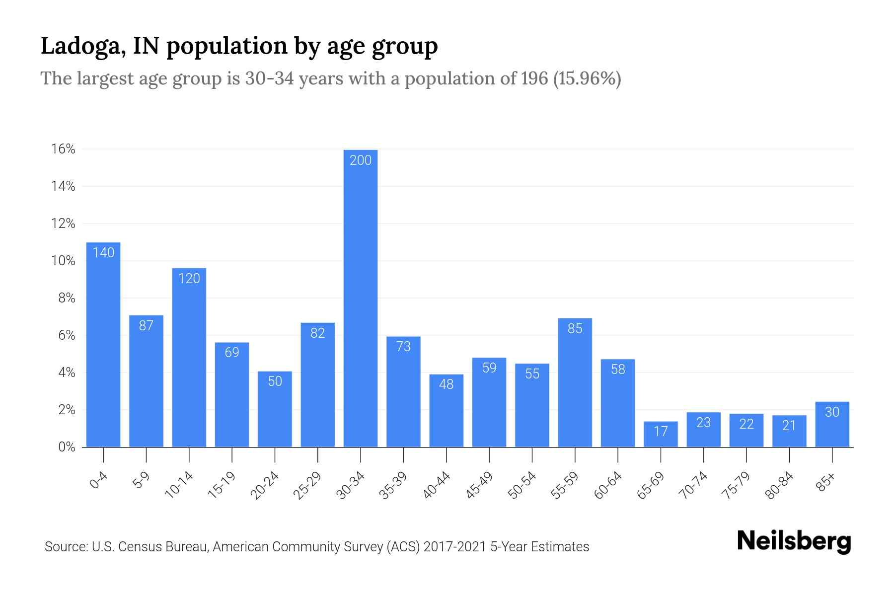 Ladoga, IN Population by Age 2023 Ladoga, IN Age Demographics Neilsberg