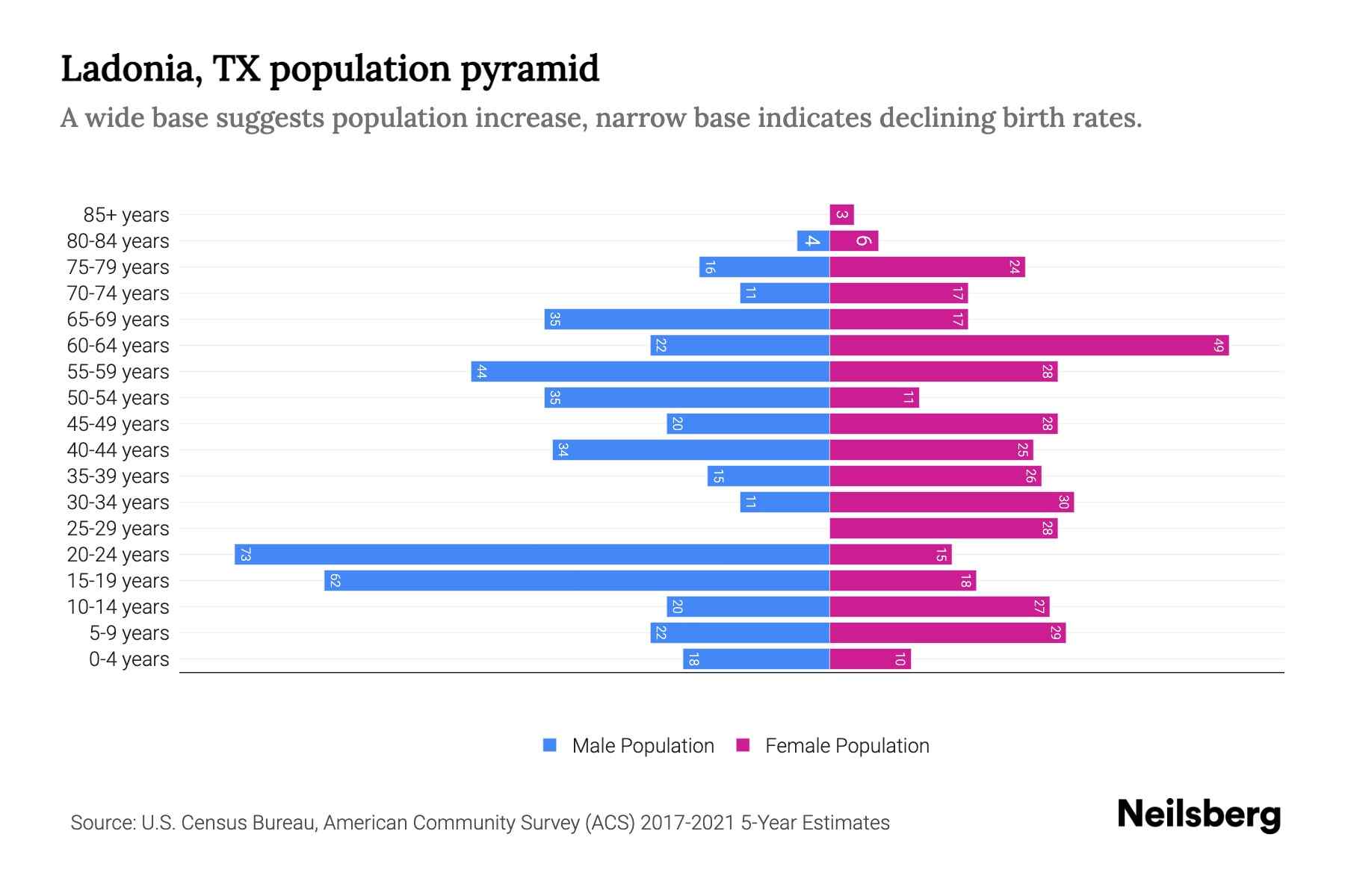 Ladonia, TX Population by Age 2023 Ladonia, TX Age Demographics