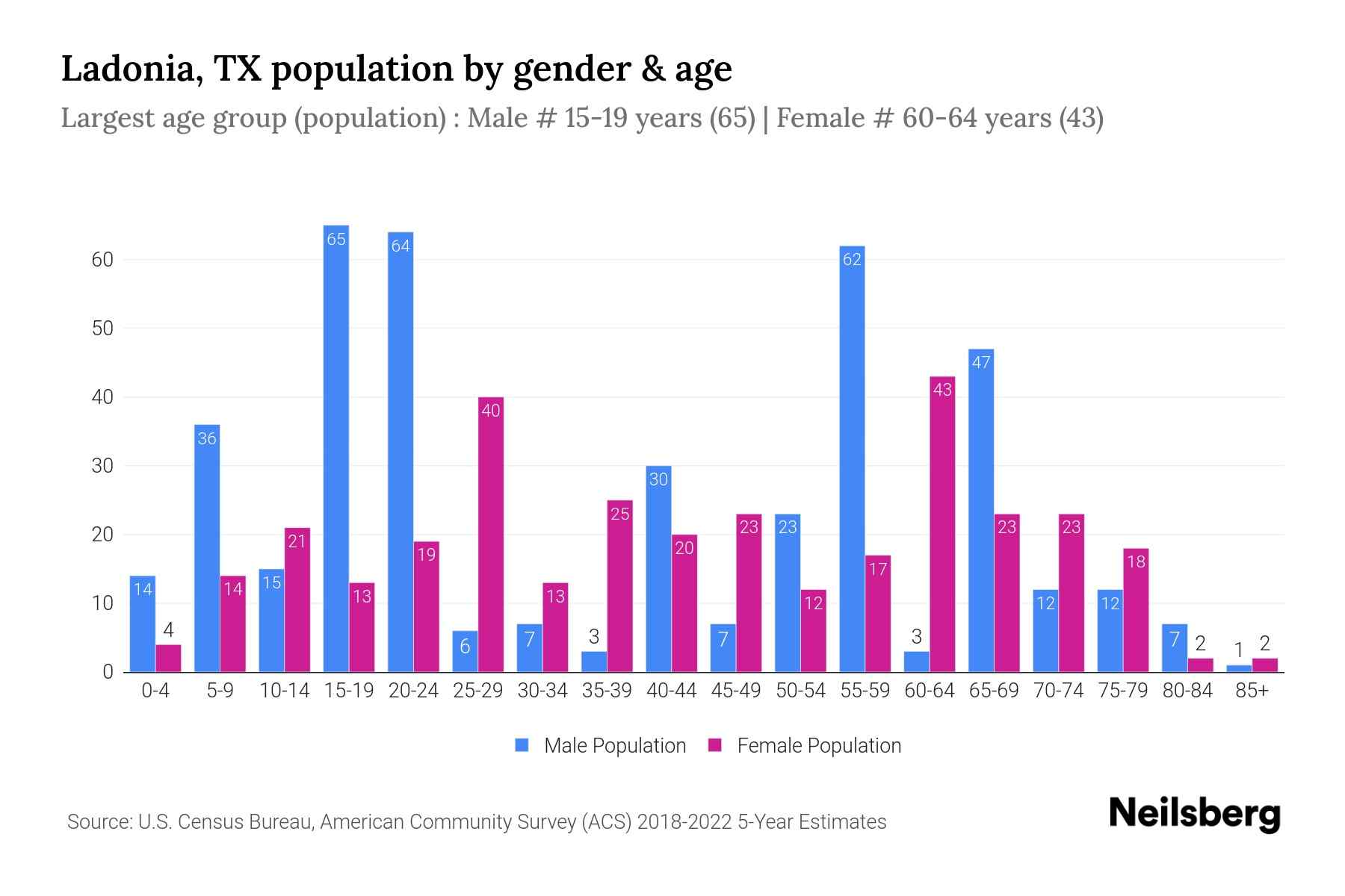 Ladonia, TX Population by Gender 2024 Update Neilsberg