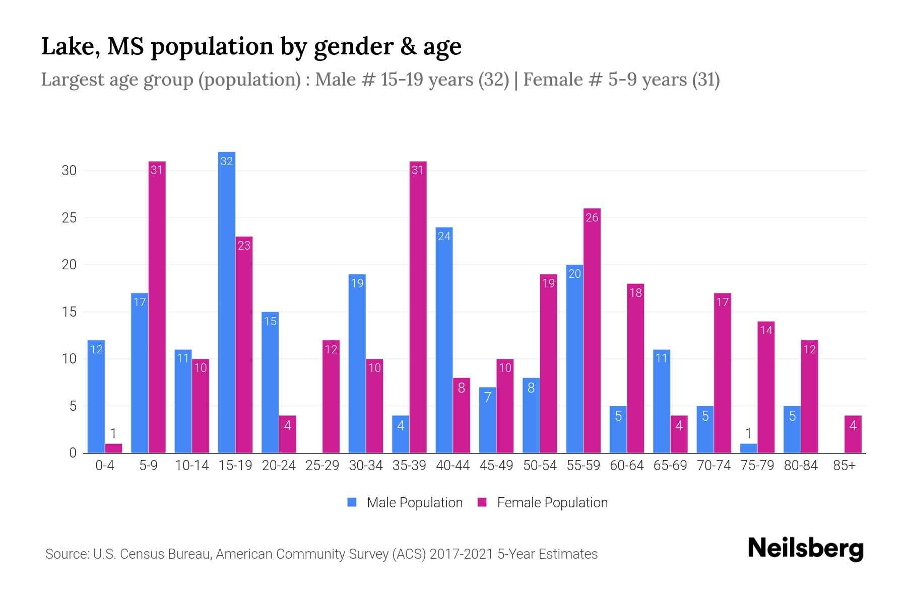 Lake, MS Population 2023 Stats & Trends Neilsberg
