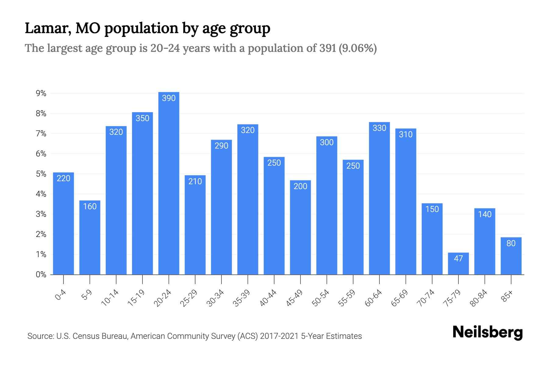 Lamar, MO Population by Age 2023 Lamar, MO Age Demographics Neilsberg