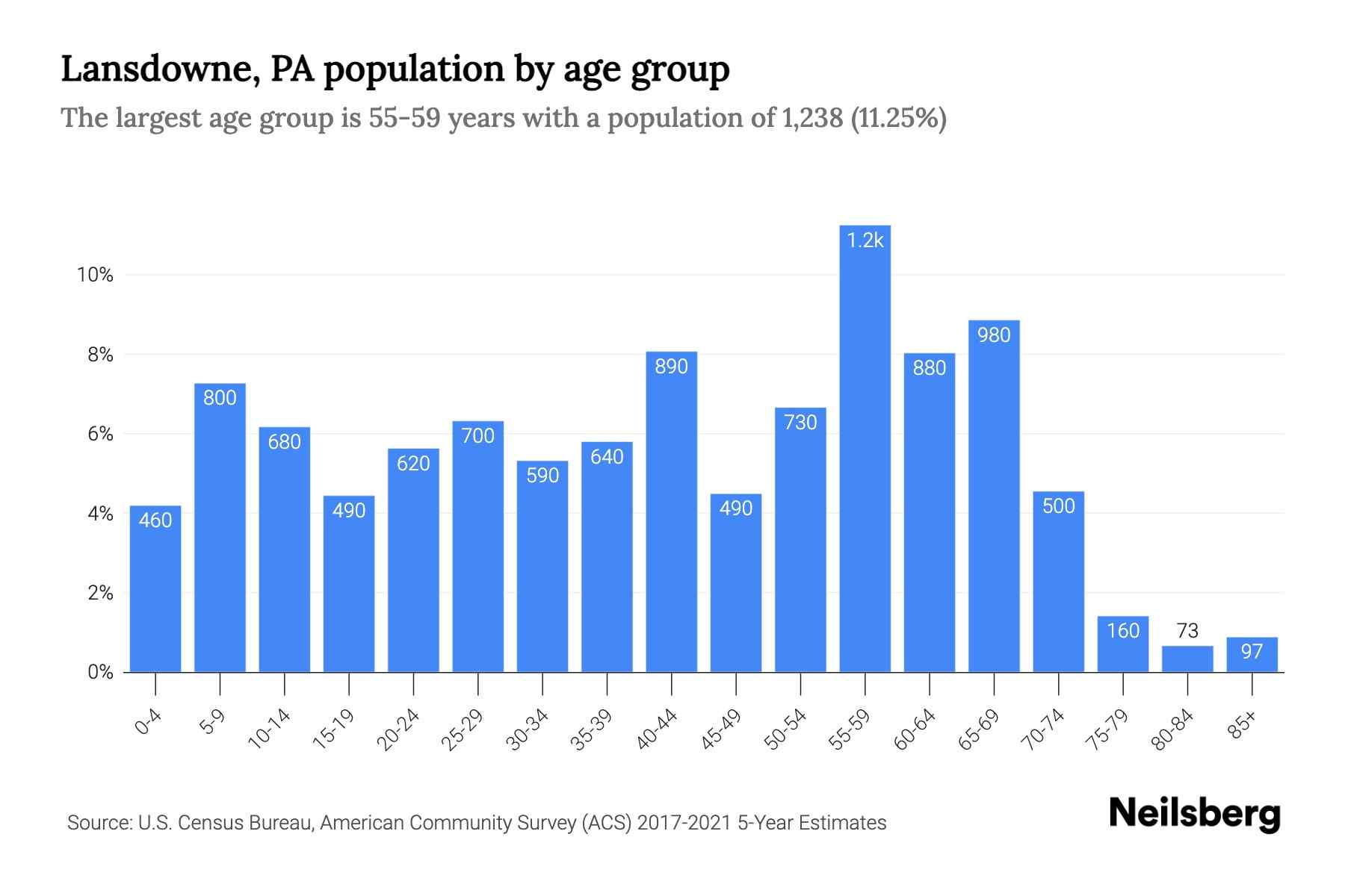 Lansdowne, PA Population by Age 2023 Lansdowne, PA Age Demographics