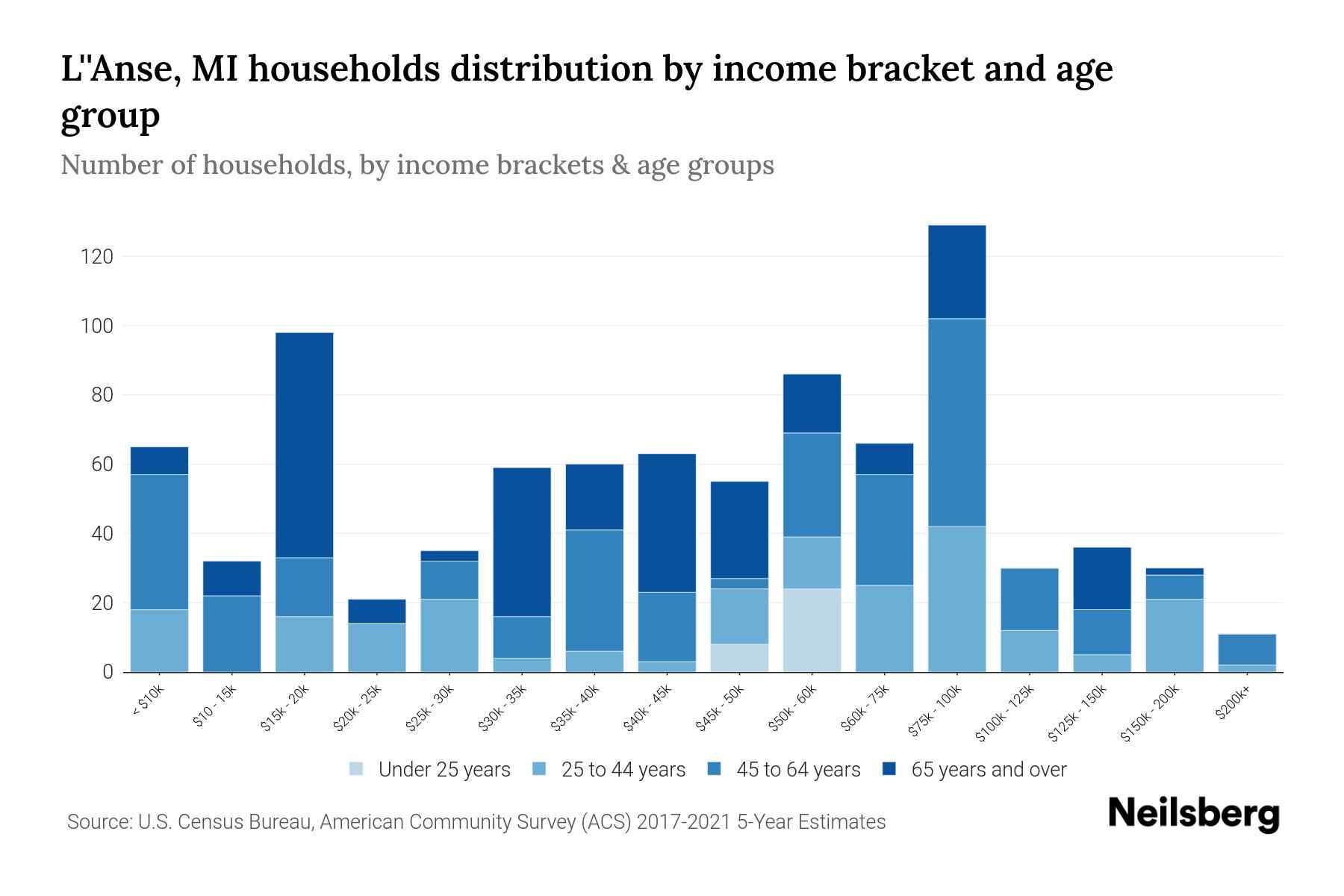 L'Anse, MI Median Household By Age 2024 Update Neilsberg