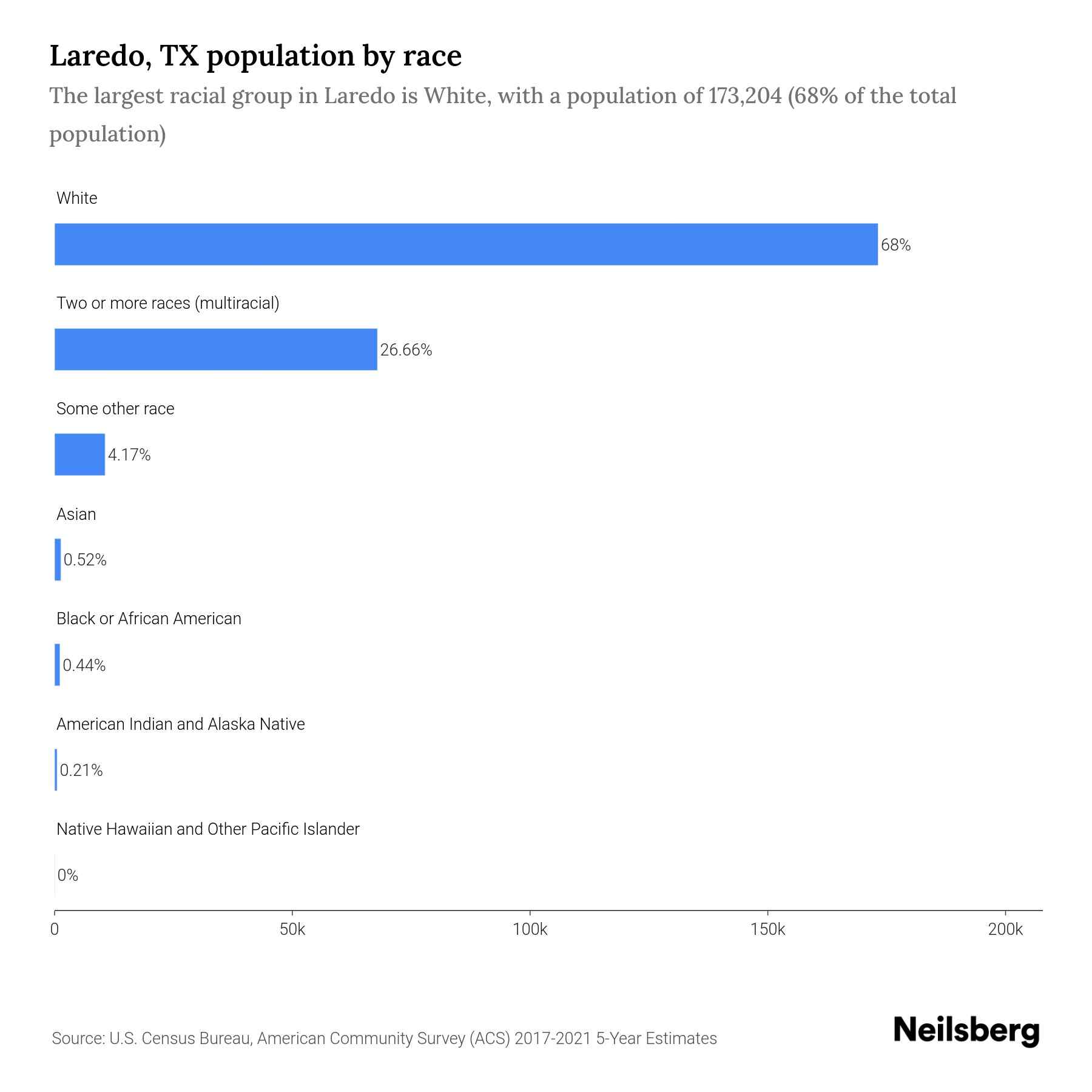 Laredo, TX Population by Race & Ethnicity 2023 Neilsberg