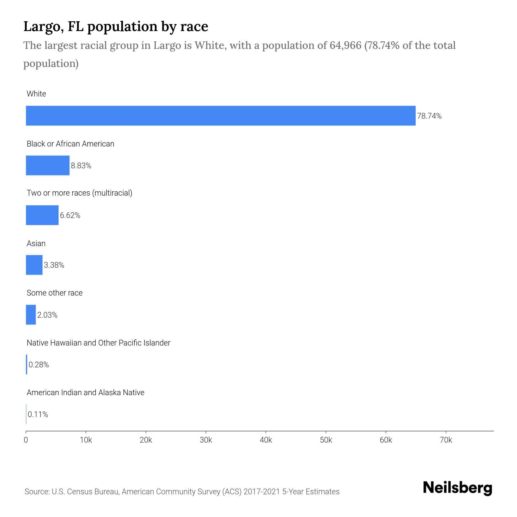 Largo, FL Population by Race & Ethnicity 2023 Neilsberg