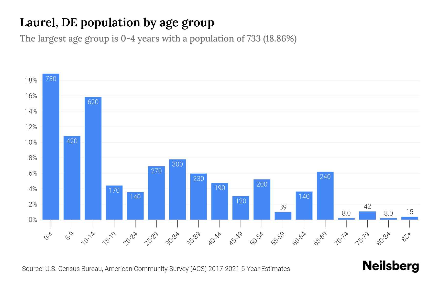 Laurel, DE Population by Age 2023 Laurel, DE Age Demographics Neilsberg