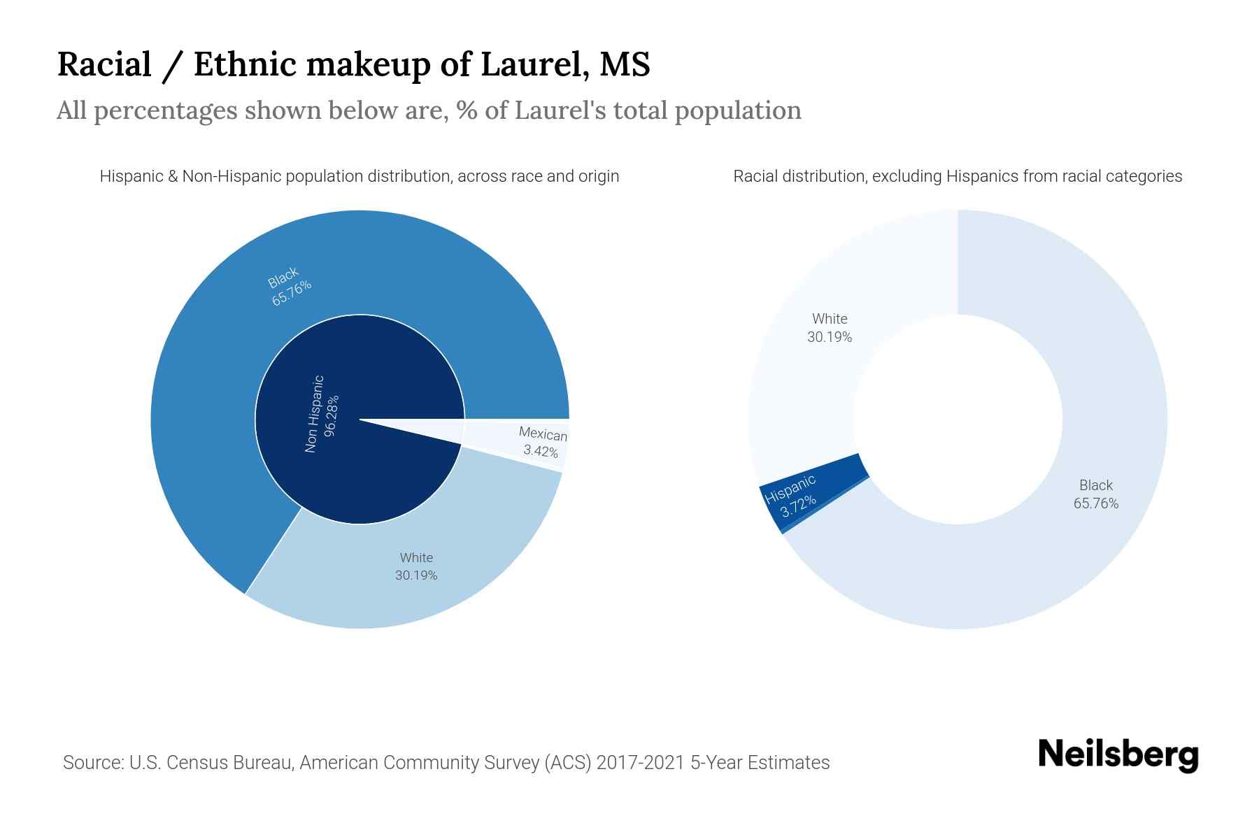Laurel, MS Population by Race & Ethnicity 2023 Neilsberg
